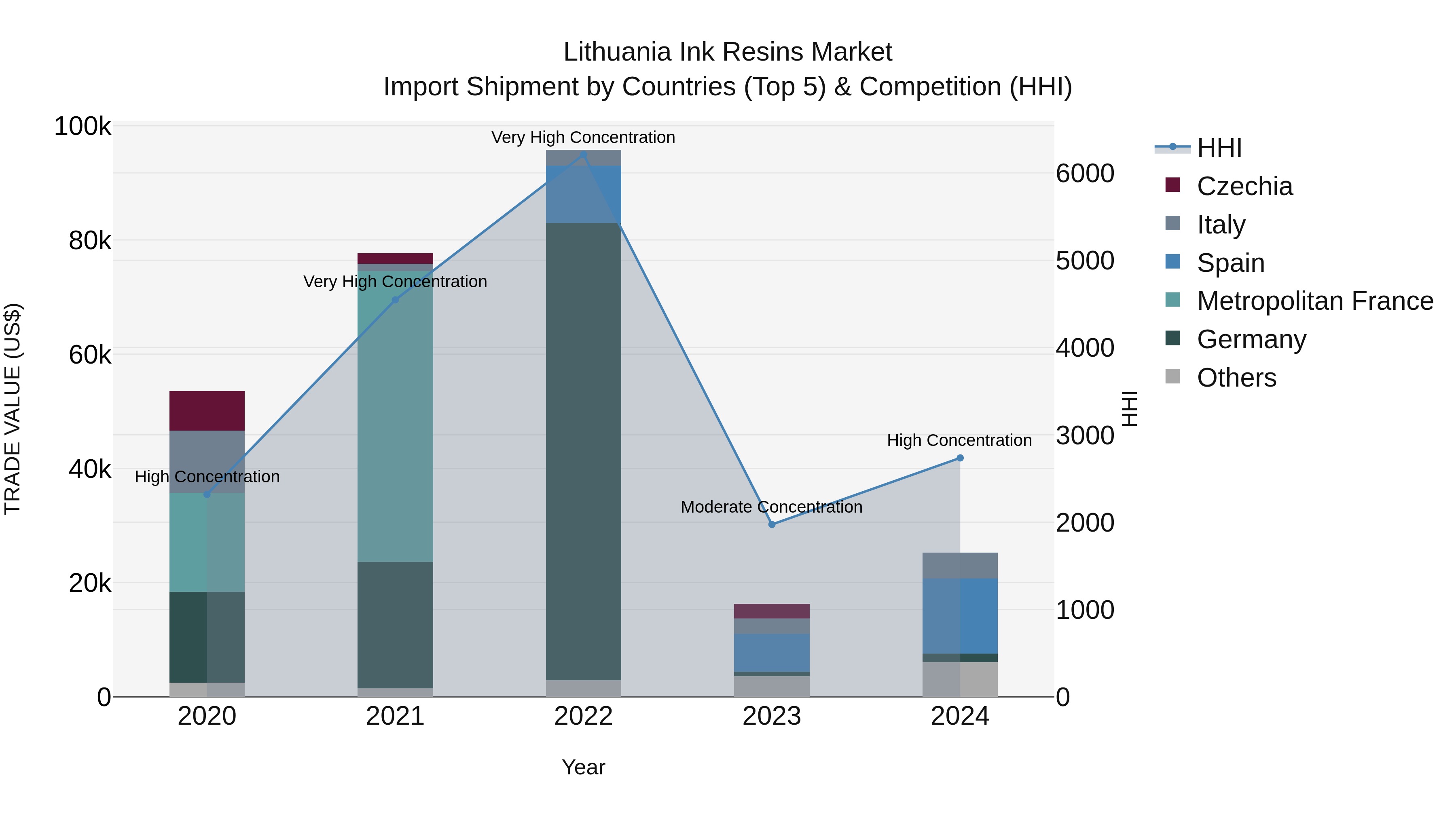 Lithuania Ink Resins Market Top 5 Importing Countries and Market Competition (HHI) Analysis