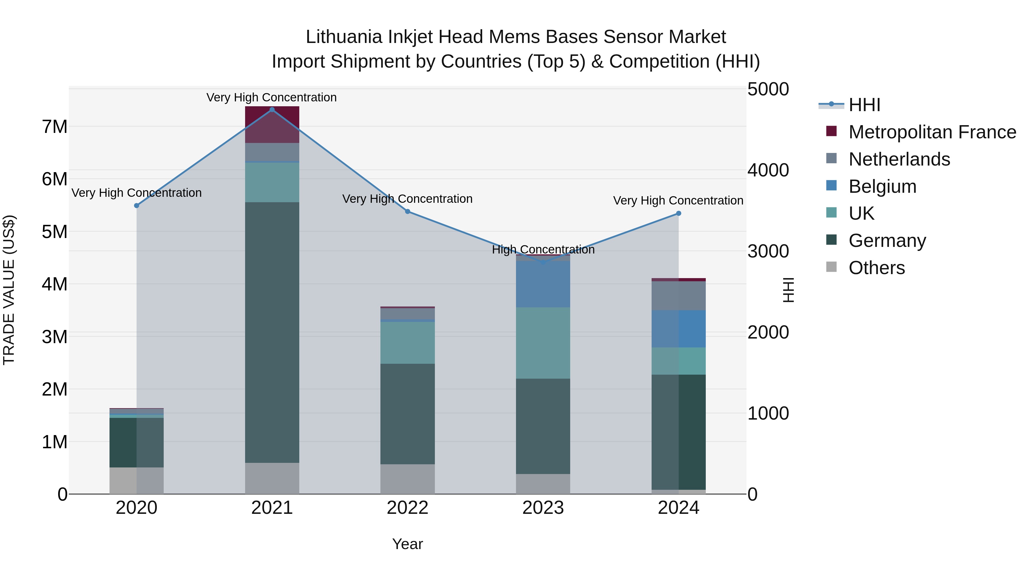 Lithuania Inkjet Head Mems Bases Sensor Market Top 5 Importing Countries and Market Competition (HHI) Analysis