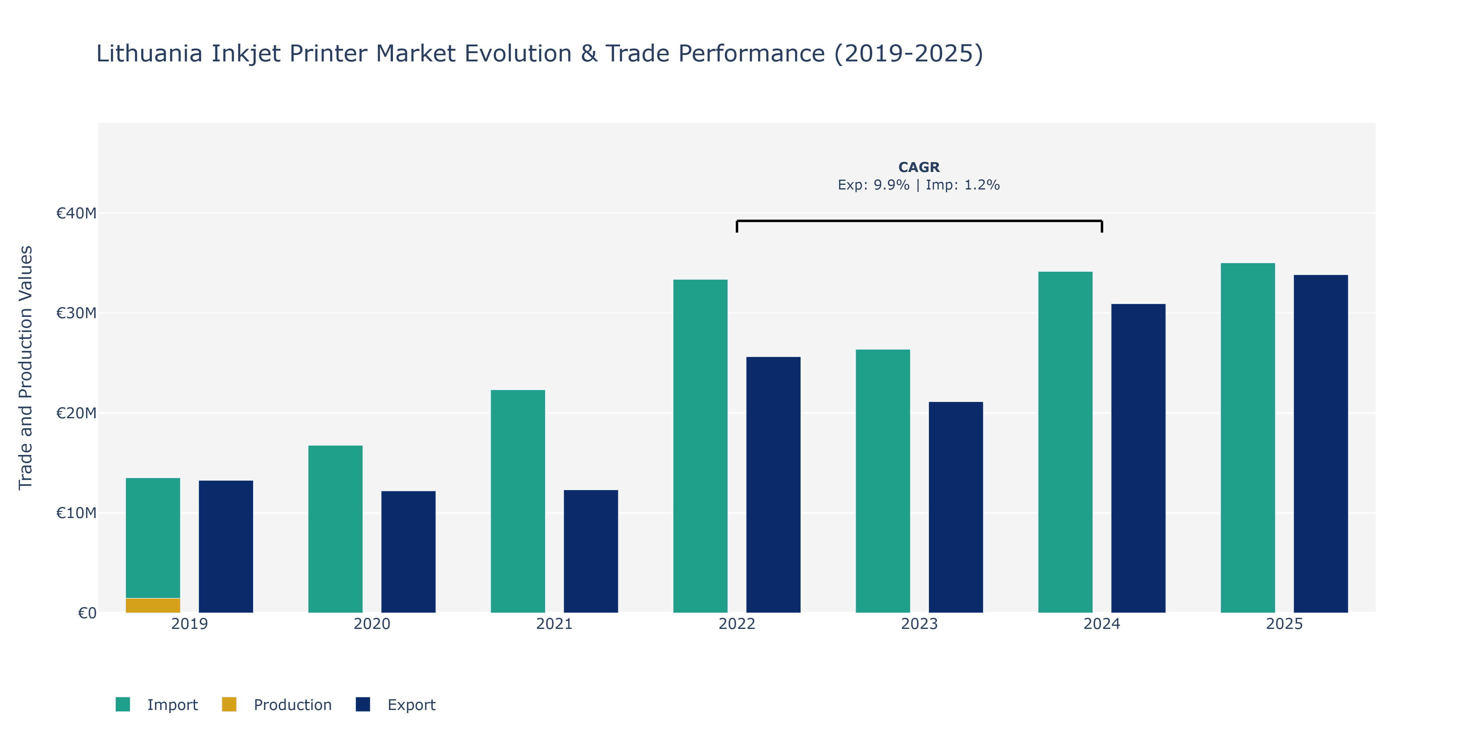 Lithuania Inkjet Printer Market: Production & Trade Performance (2019-2025)