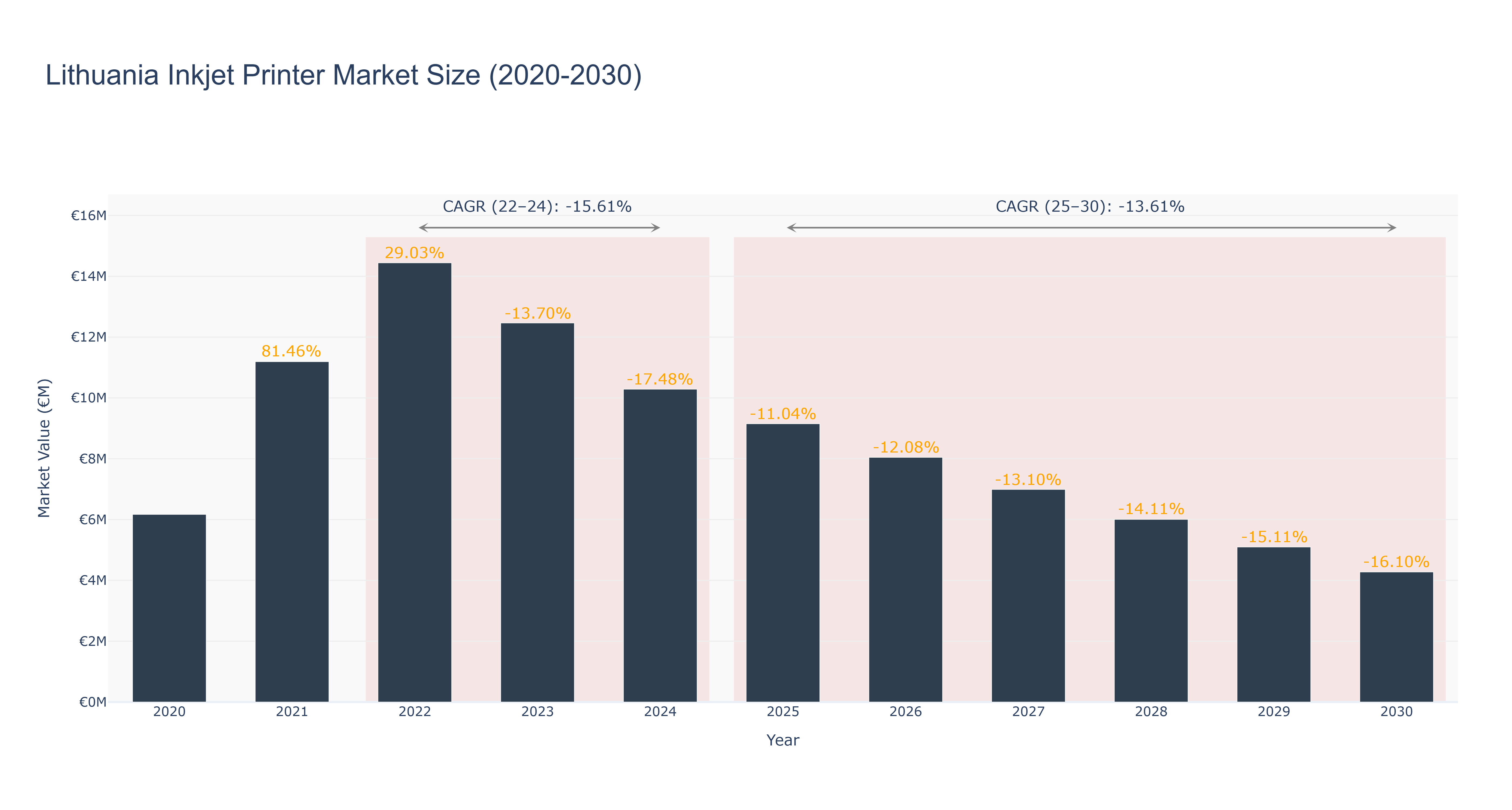 Lithuania Inkjet Printer Market Size (2020-2030)