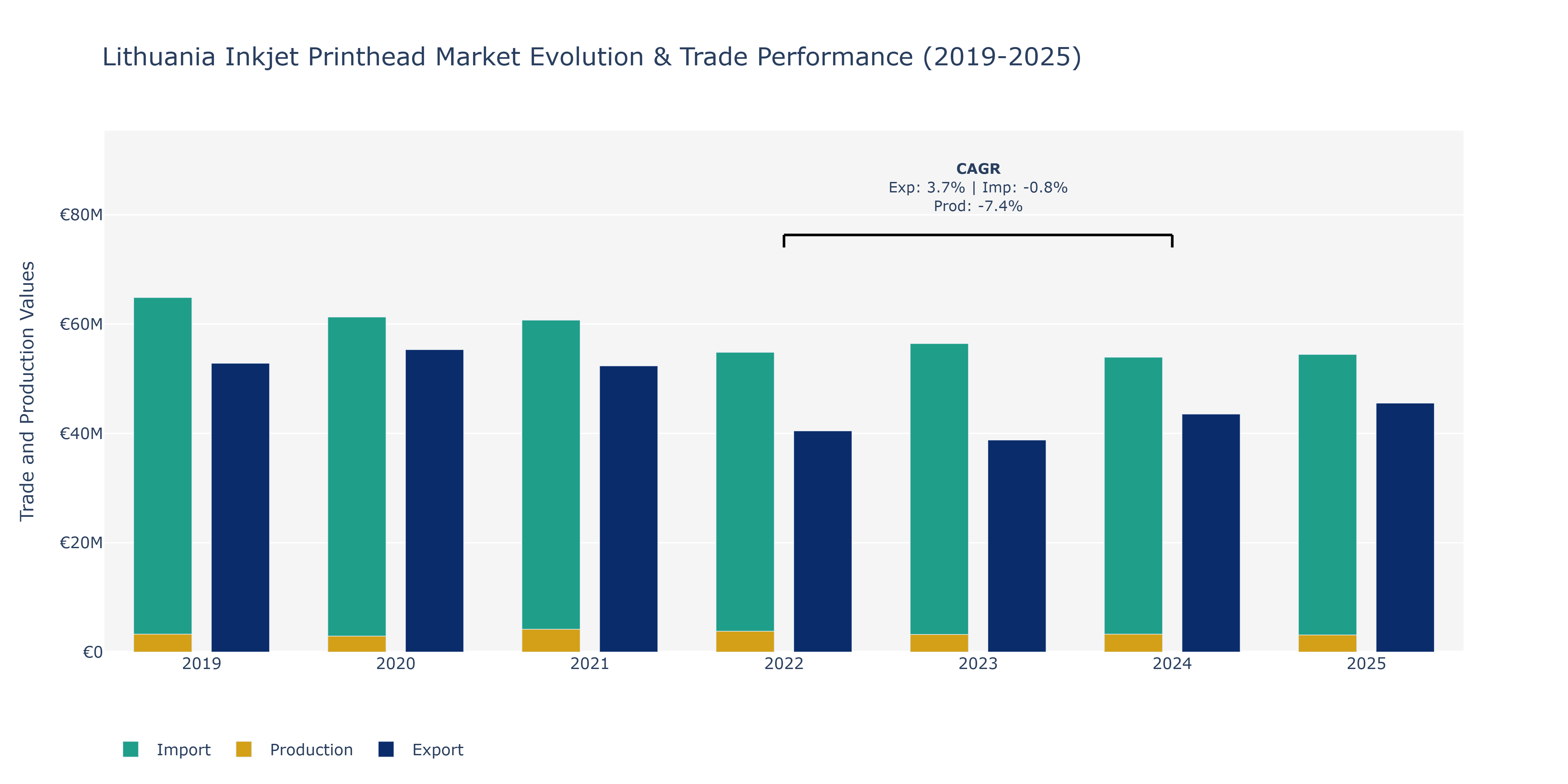 Lithuania Inkjet Printhead Market: Production & Trade Performance (2019-2025)