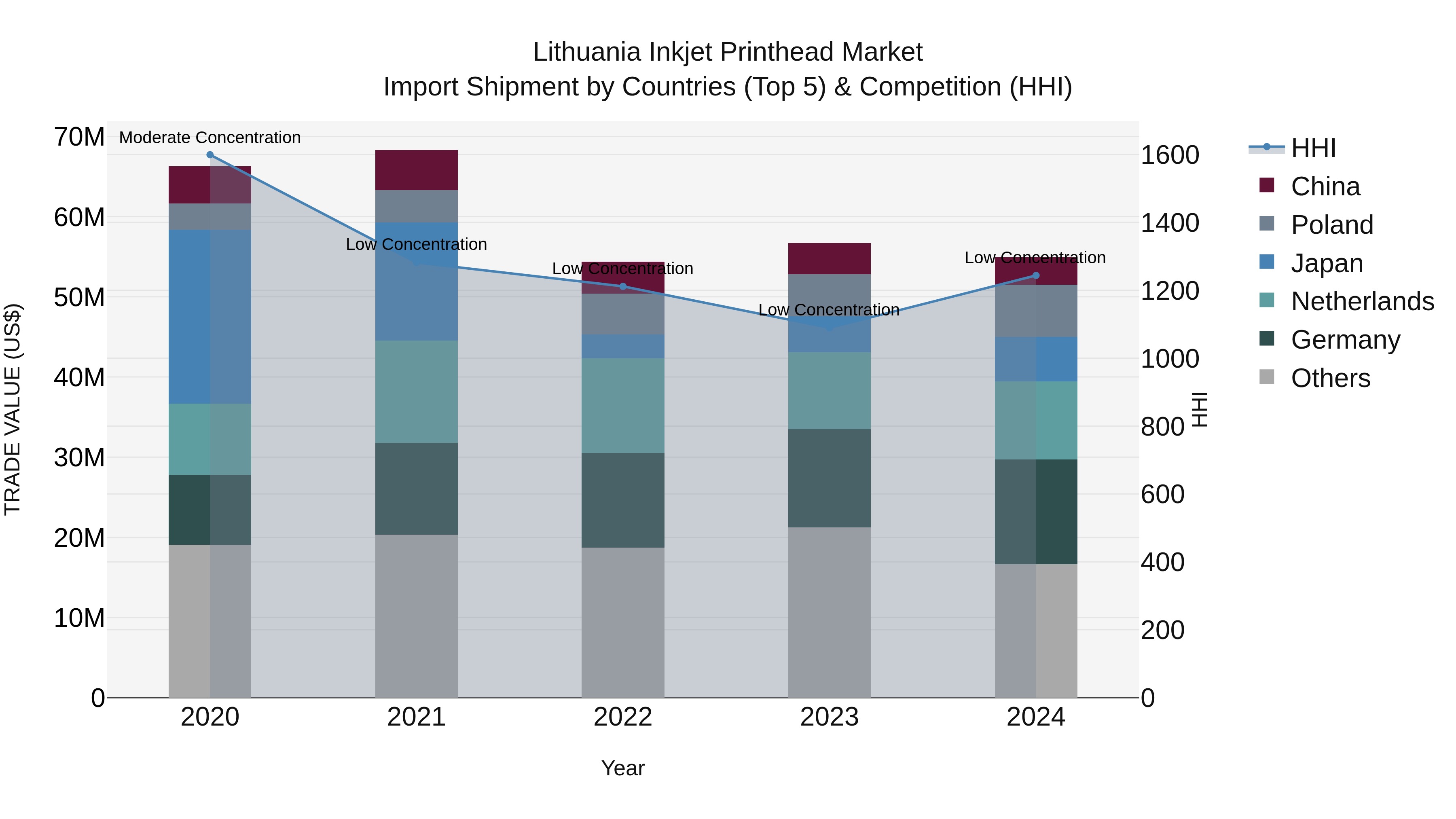 Lithuania Inkjet Printhead Market Top 5 Importing Countries and Market Competition (HHI) Analysis
