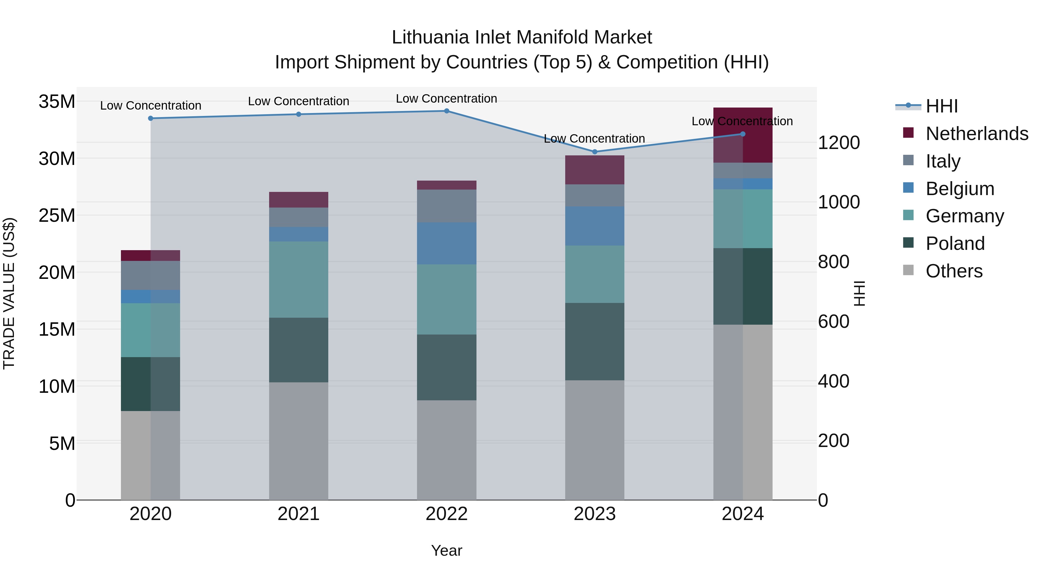 Lithuania Inlet Manifold Market Top 5 Importing Countries and Market Competition (HHI) Analysis