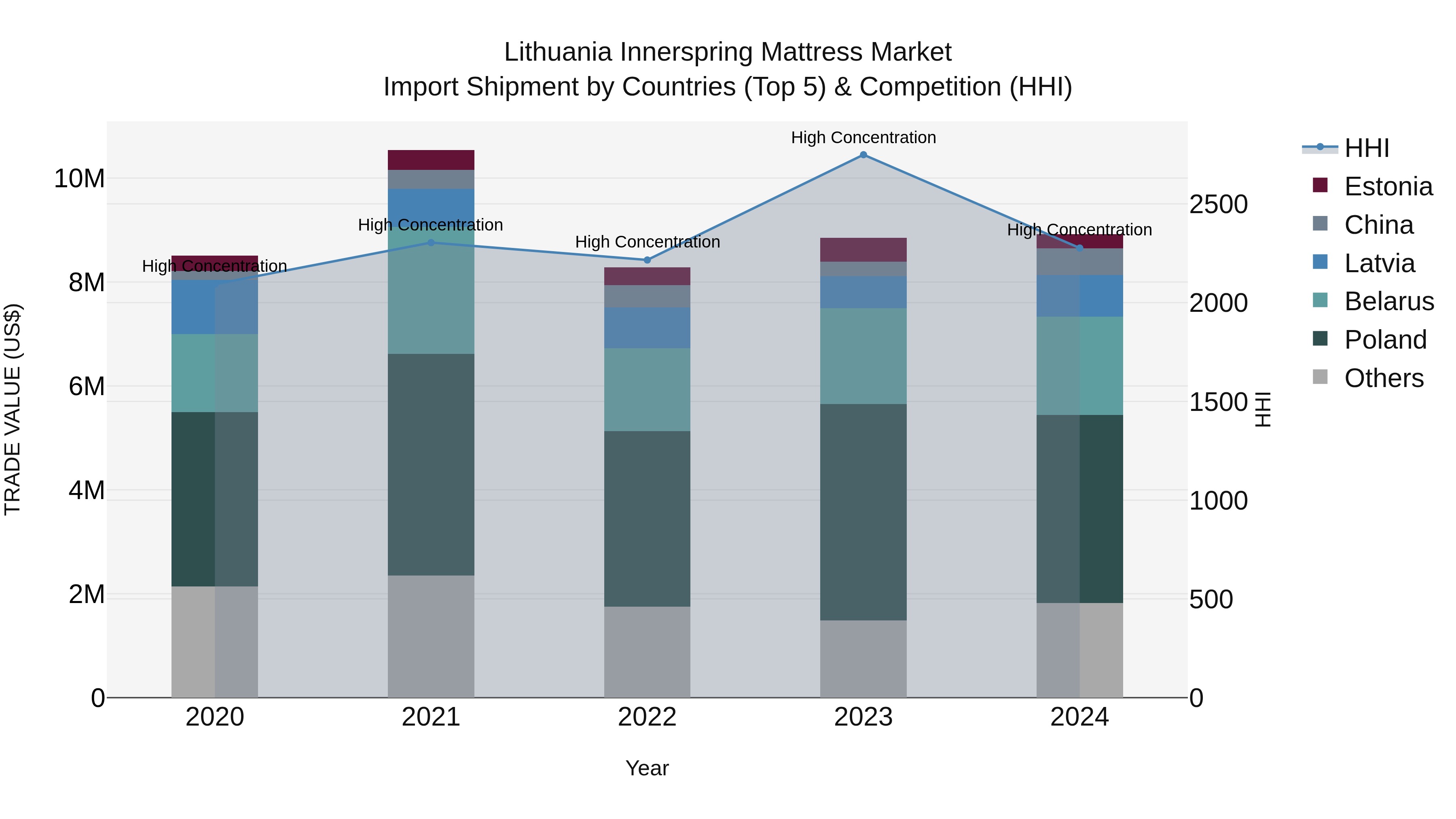 Lithuania Innerspring Mattress Market Top 5 Importing Countries and Market Competition (HHI) Analysis