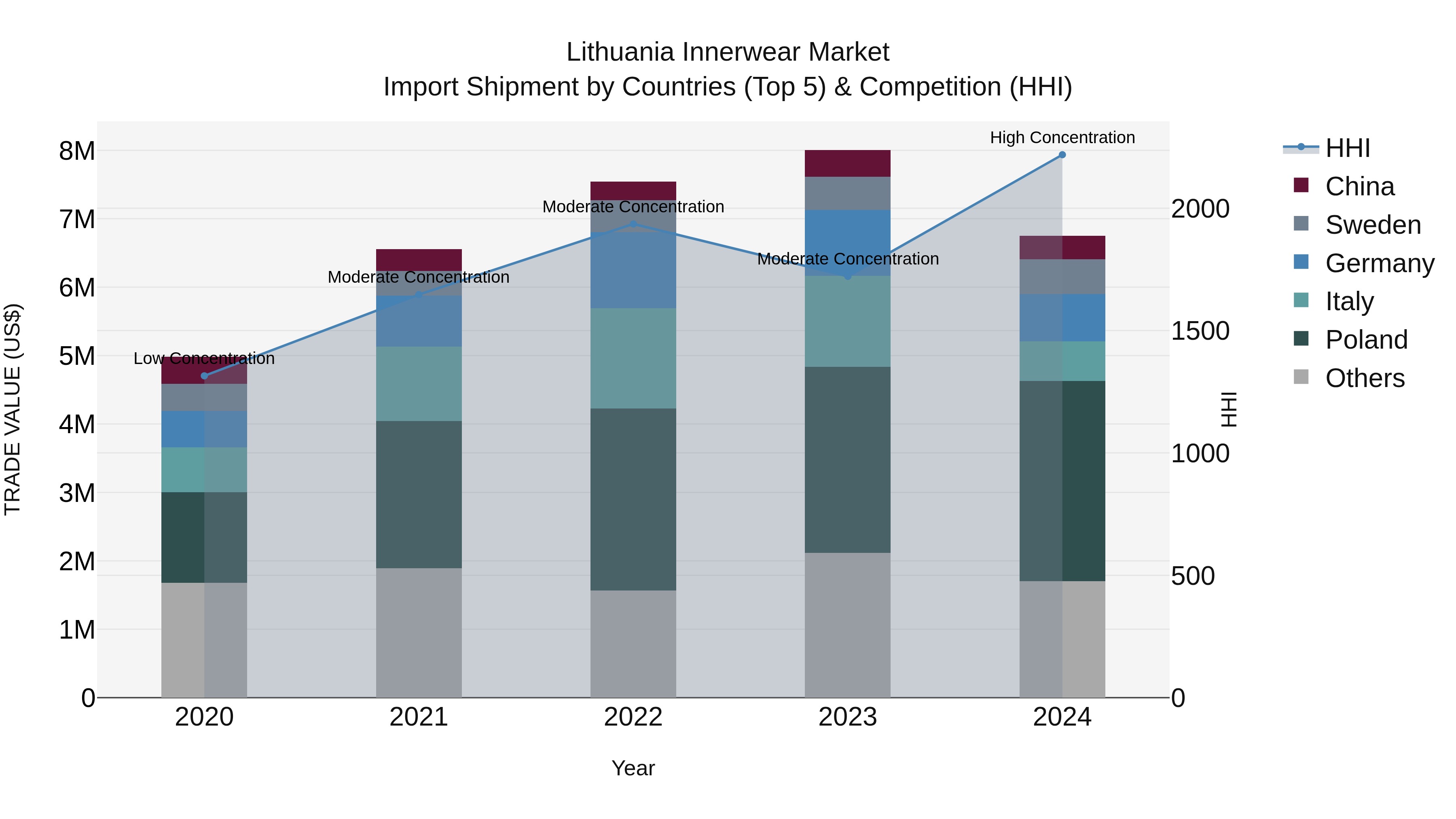 Lithuania Innerwear Market Top 5 Importing Countries and Market Competition (HHI) Analysis