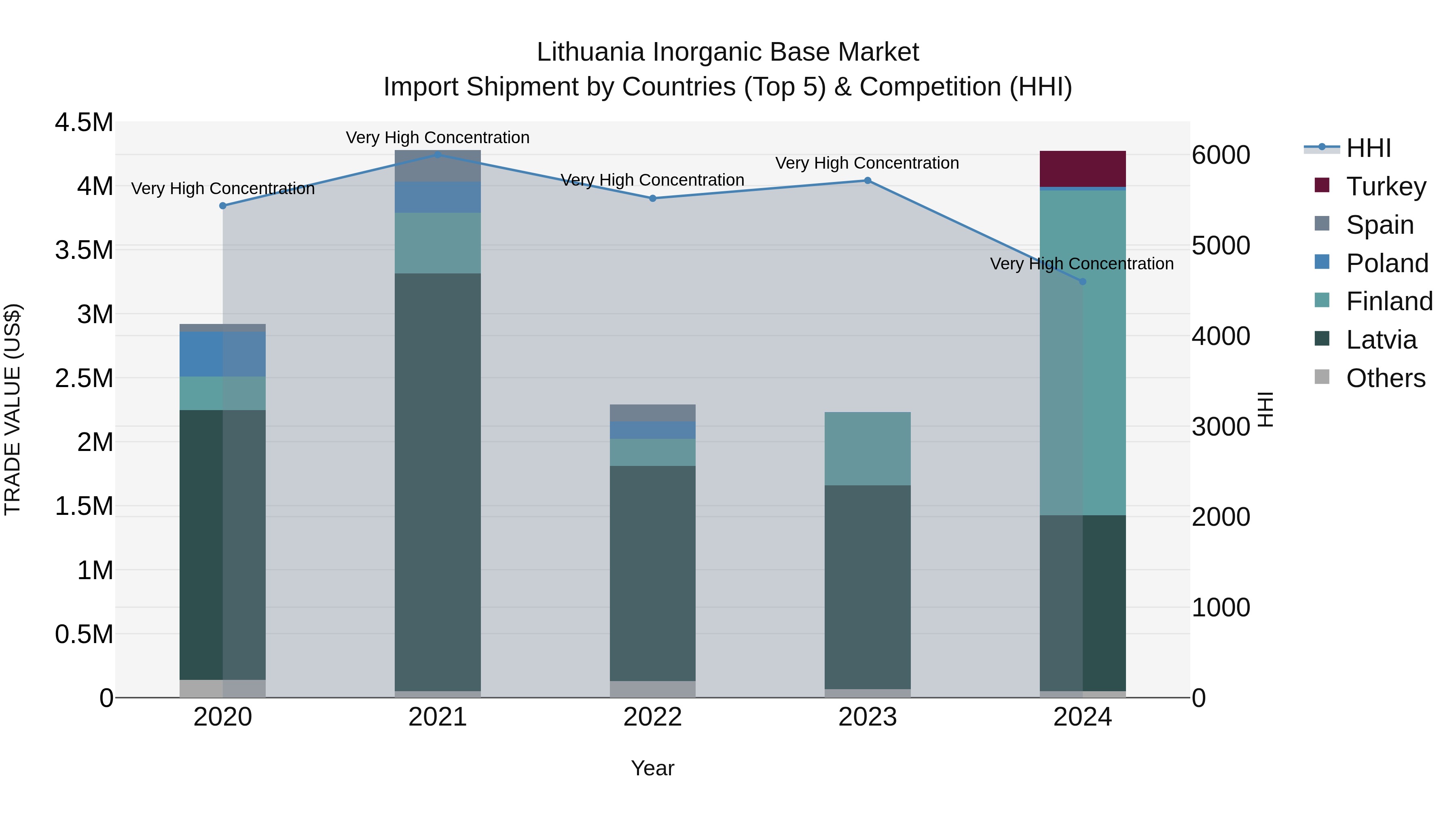 Lithuania Inorganic Base Market Top 5 Importing Countries and Market Competition (HHI) Analysis