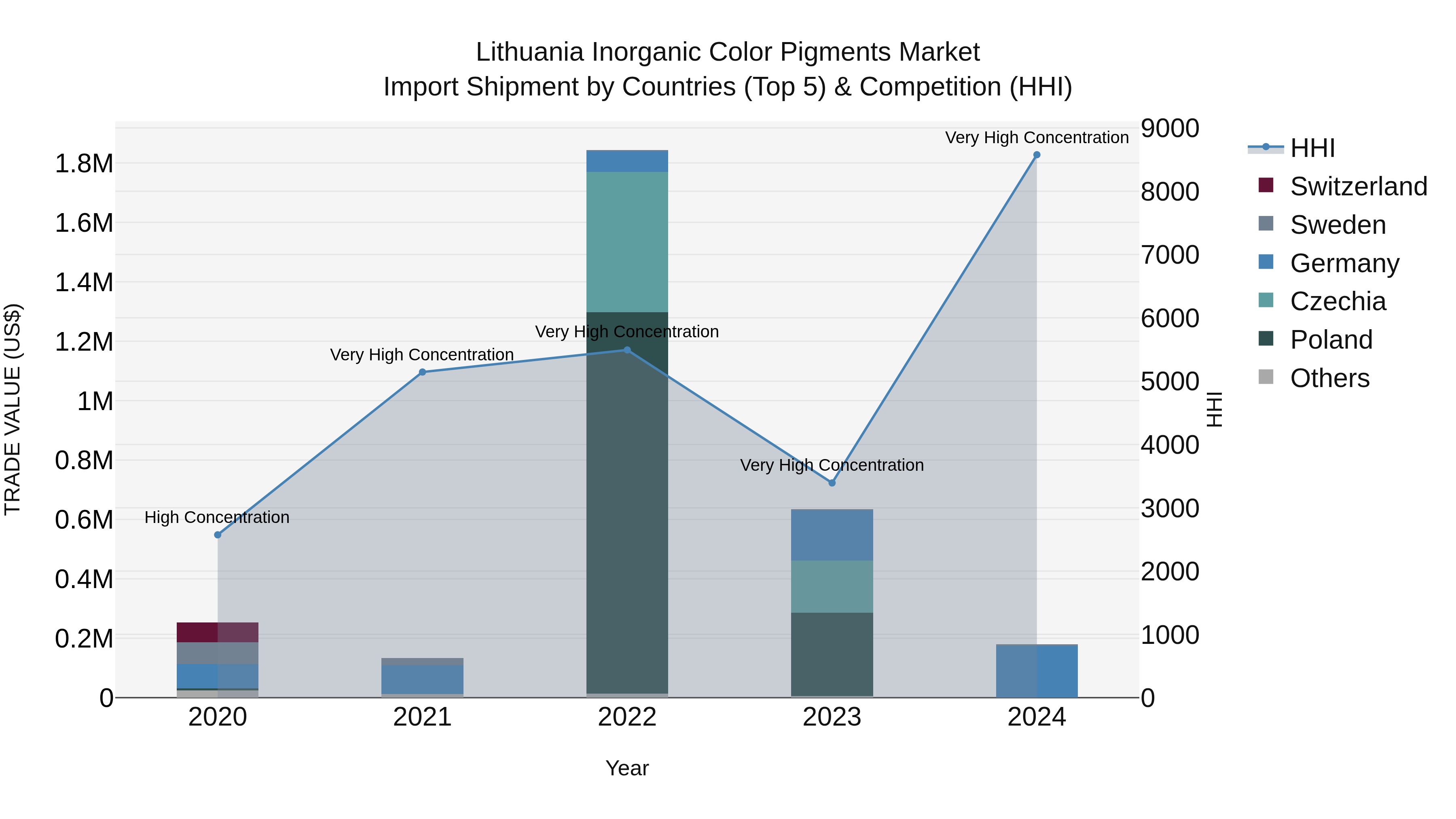 Lithuania Inorganic Color Pigments Market Top 5 Importing Countries and Market Competition (HHI) Analysis