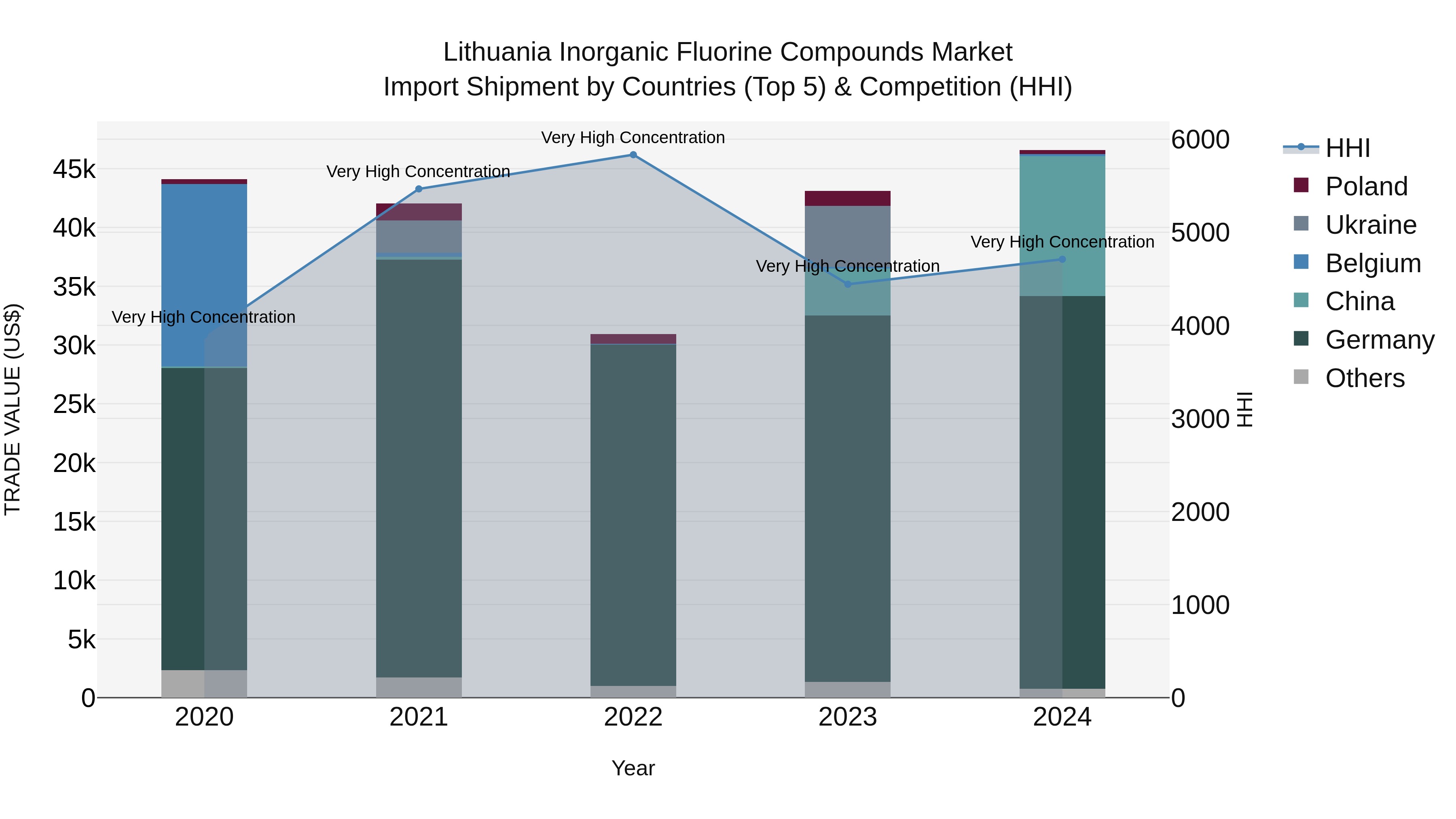 Lithuania Inorganic Fluorine Compounds Market Top 5 Importing Countries and Market Competition (HHI) Analysis