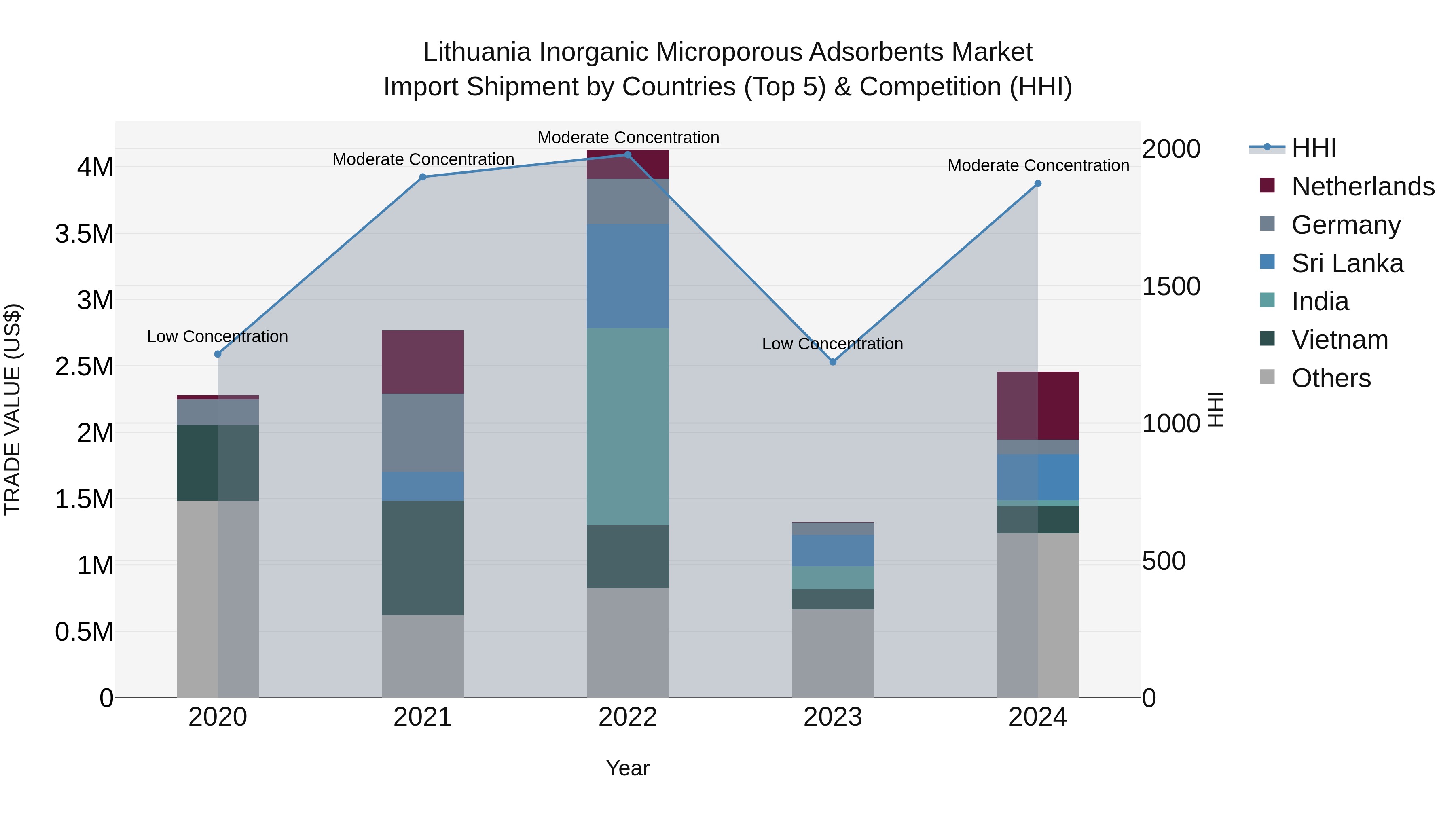 Lithuania Inorganic Microporous Adsorbents Market Top 5 Importing Countries and Market Competition (HHI) Analysis