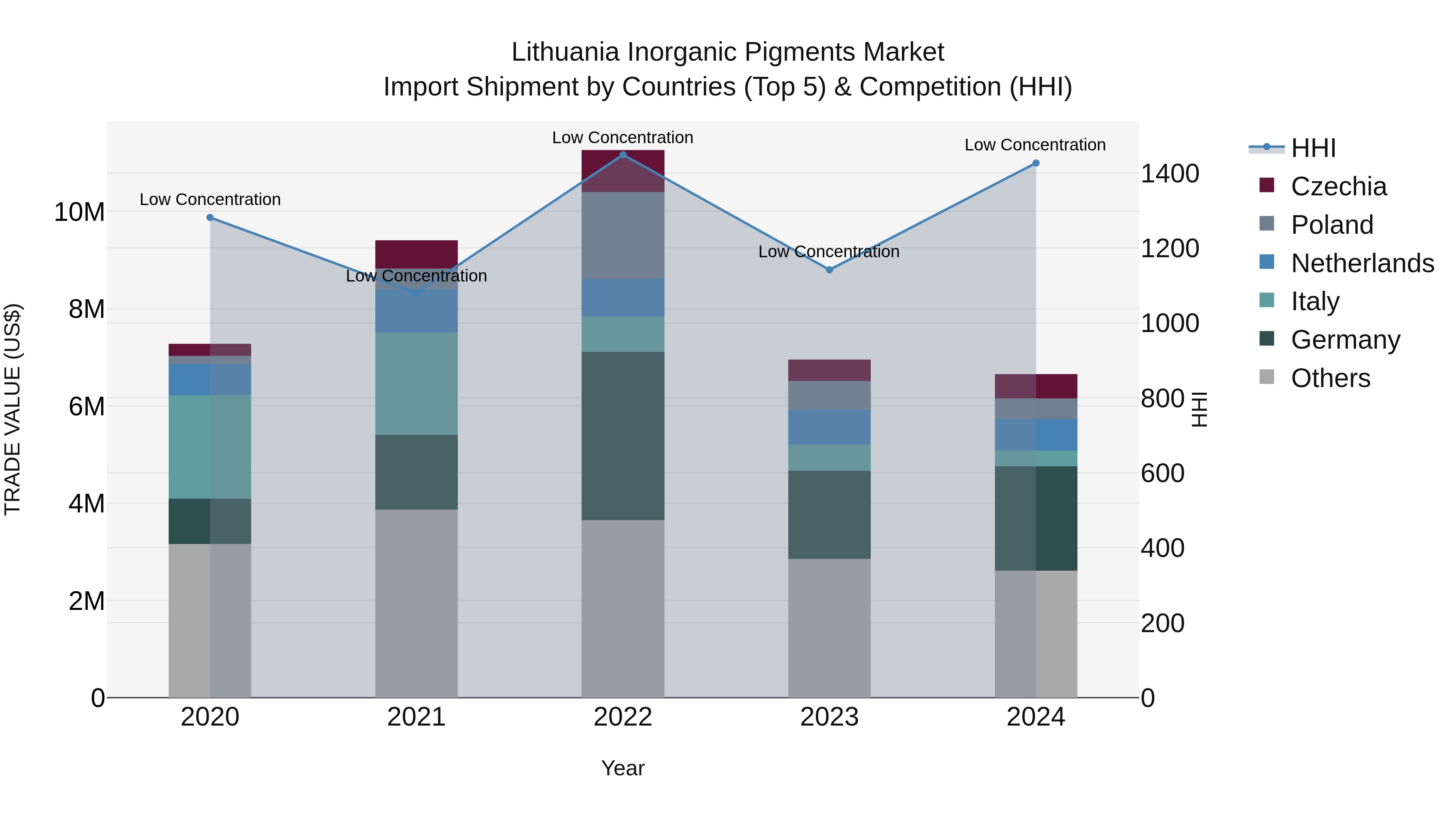 Lithuania Inorganic Pigments Market Top 5 Importing Countries and Market Competition (HHI) Analysis