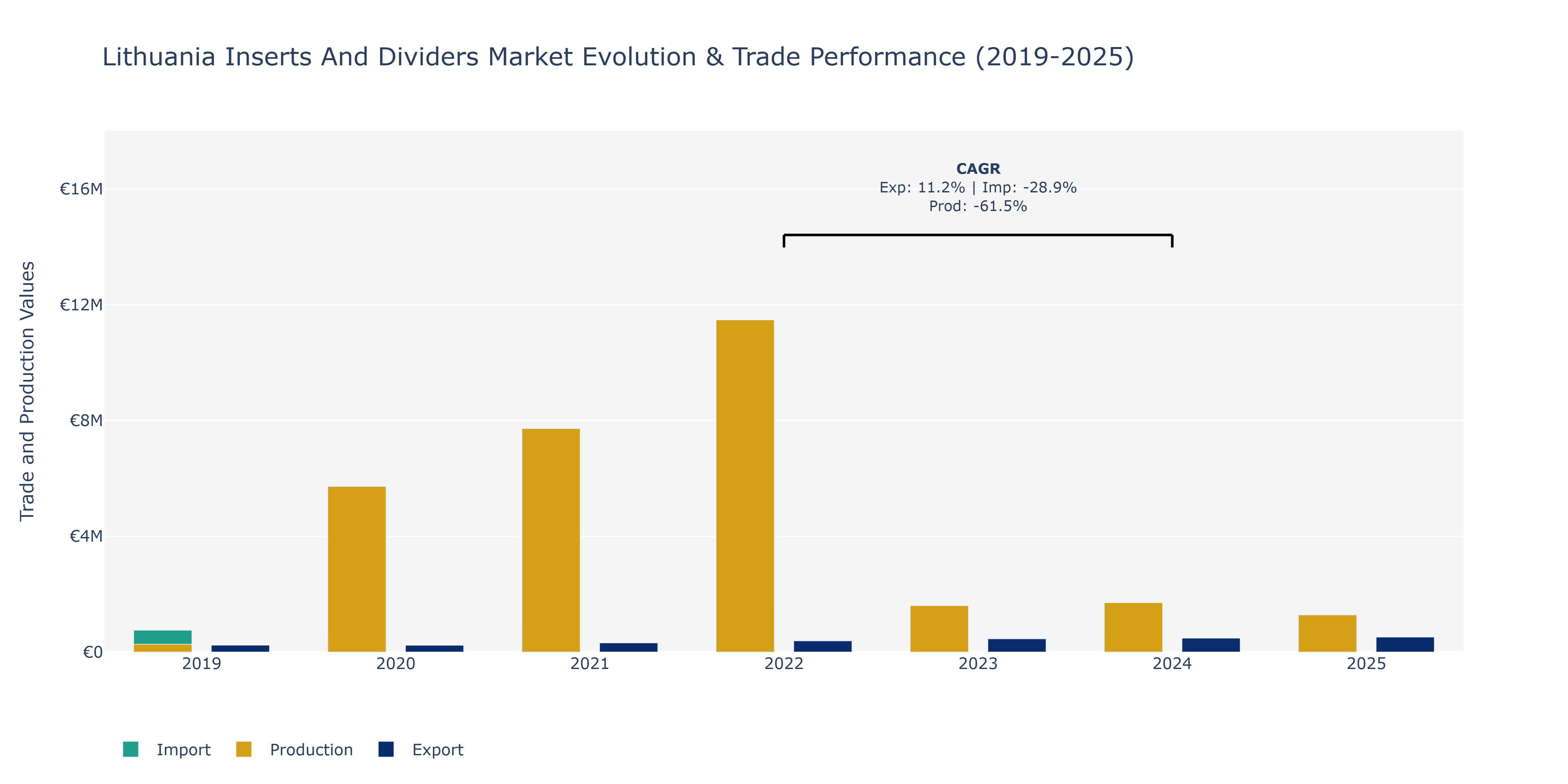 Lithuania Inserts And Dividers Market: Production & Trade Performance (2019-2025)