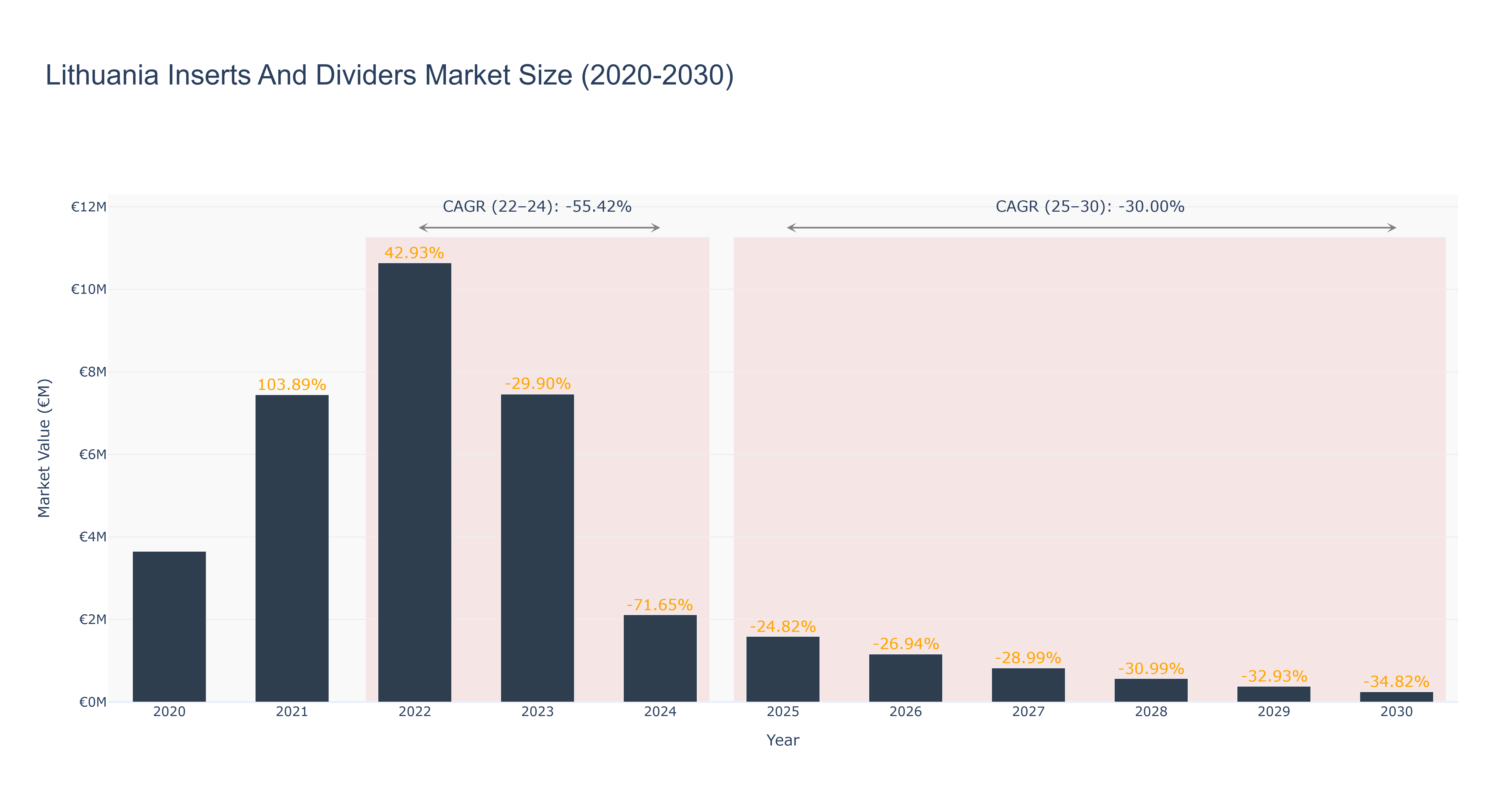 Lithuania Inserts And Dividers Market Size (2020-2030)
