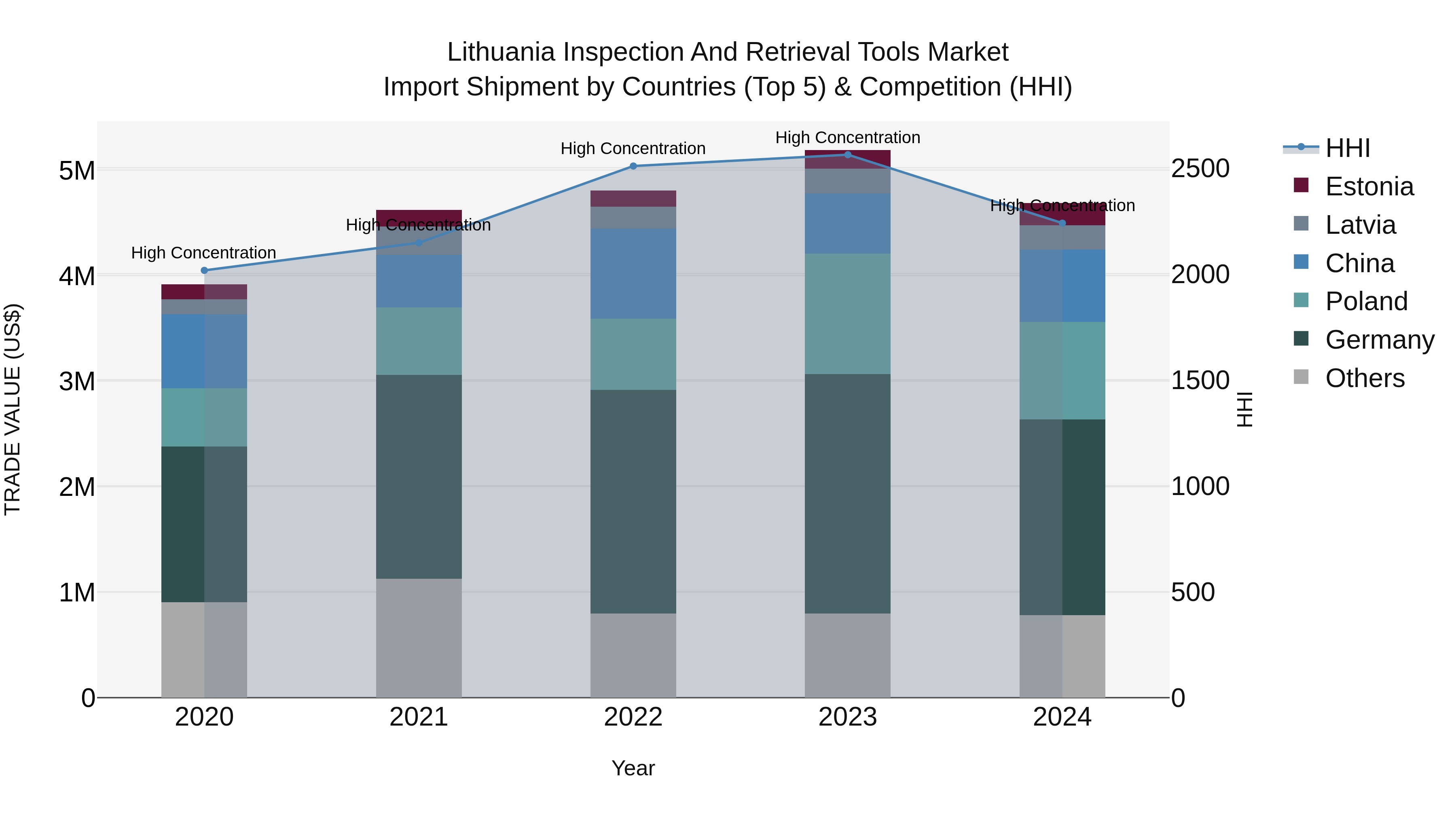 Lithuania Inspection and Retrieval Tools Market Top 5 Importing Countries and Market Competition (HHI) Analysis