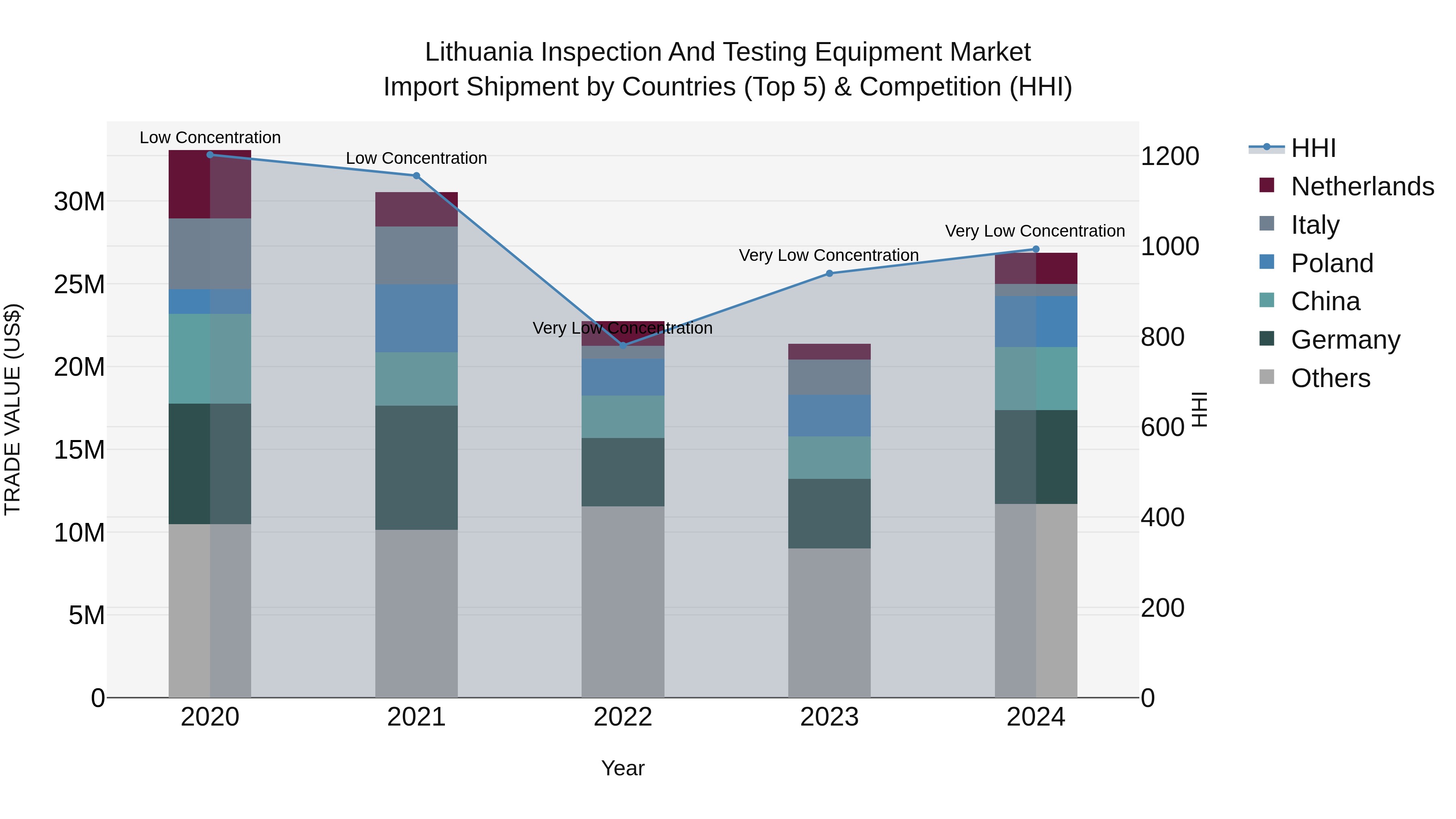 Lithuania Inspection and Testing Equipment Market Top 5 Importing Countries and Market Competition (HHI) Analysis
