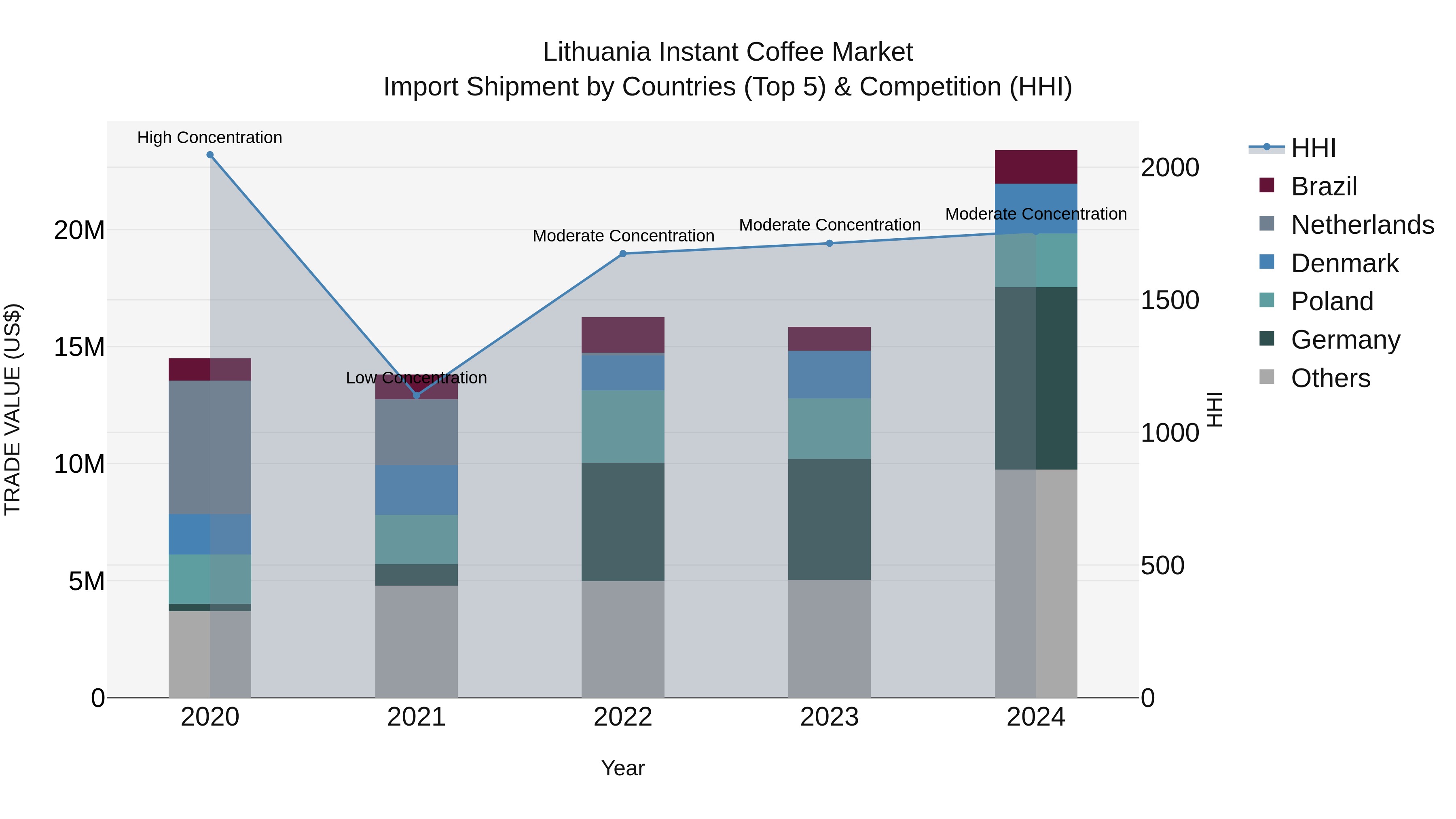 Lithuania Instant Coffee Market Top 5 Importing Countries and Market Competition (HHI) Analysis