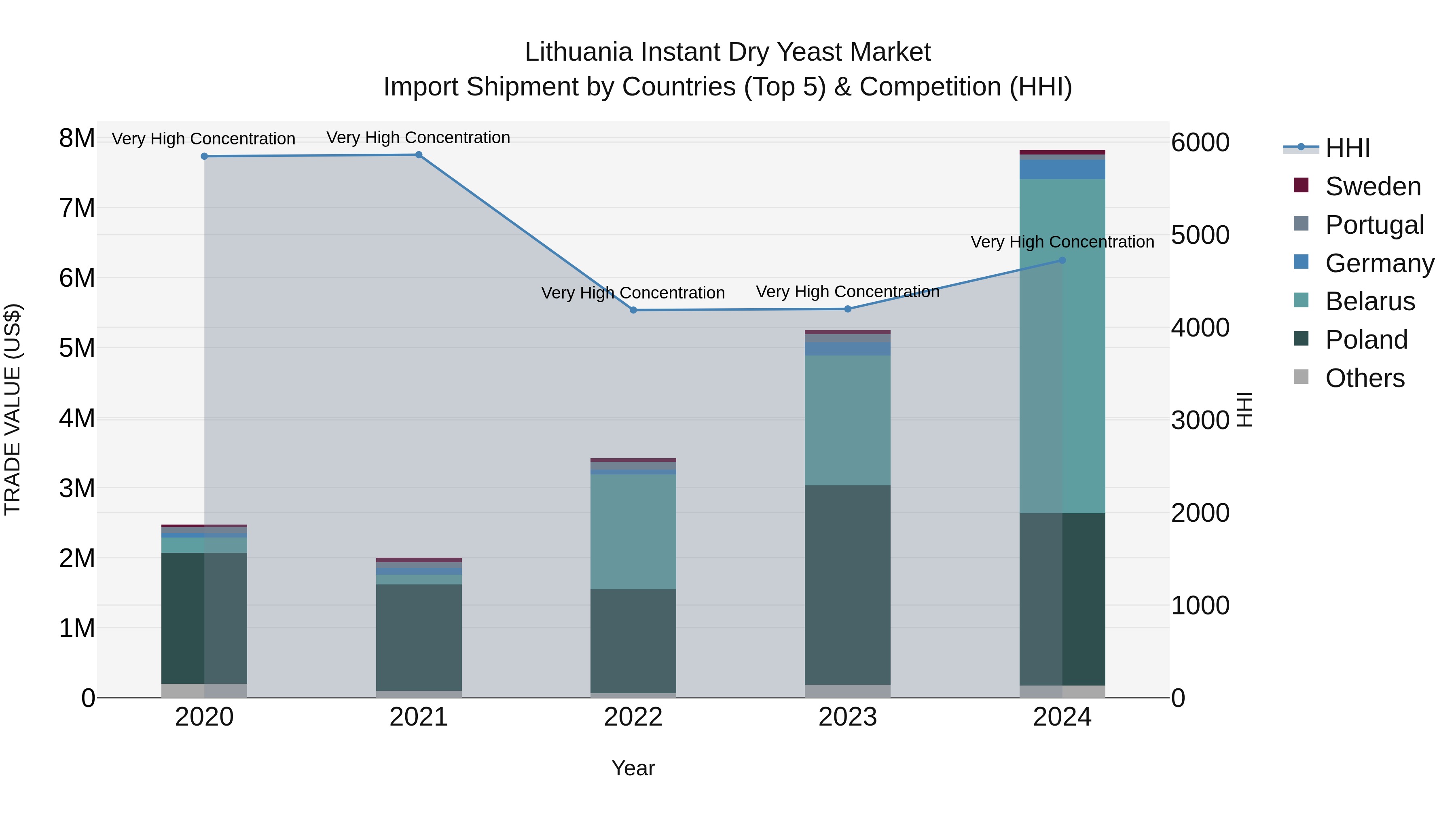 Lithuania Instant Dry Yeast Market Top 5 Importing Countries and Market Competition (HHI) Analysis