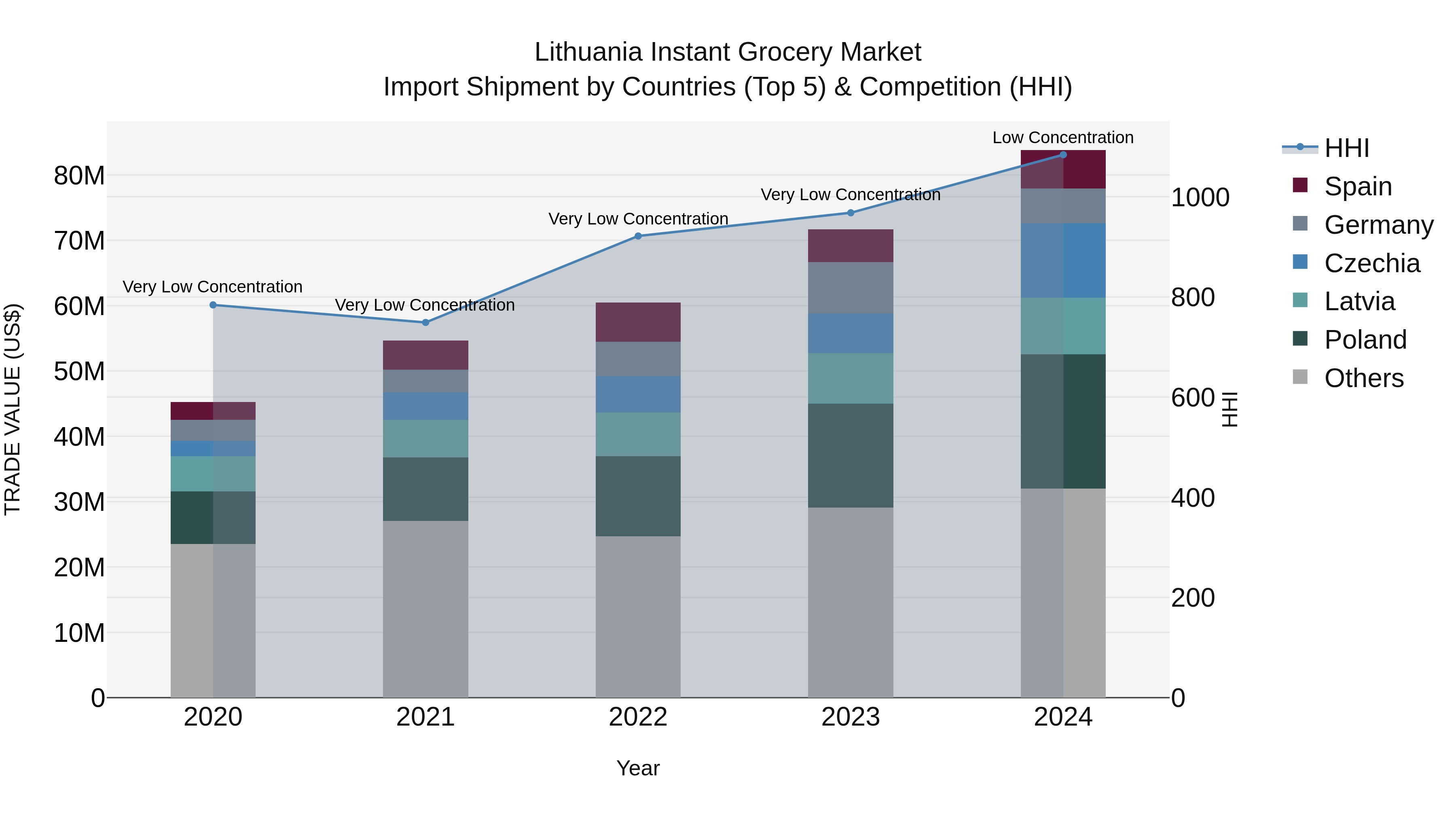 Lithuania Instant Grocery Market Top 5 Importing Countries and Market Competition (HHI) Analysis