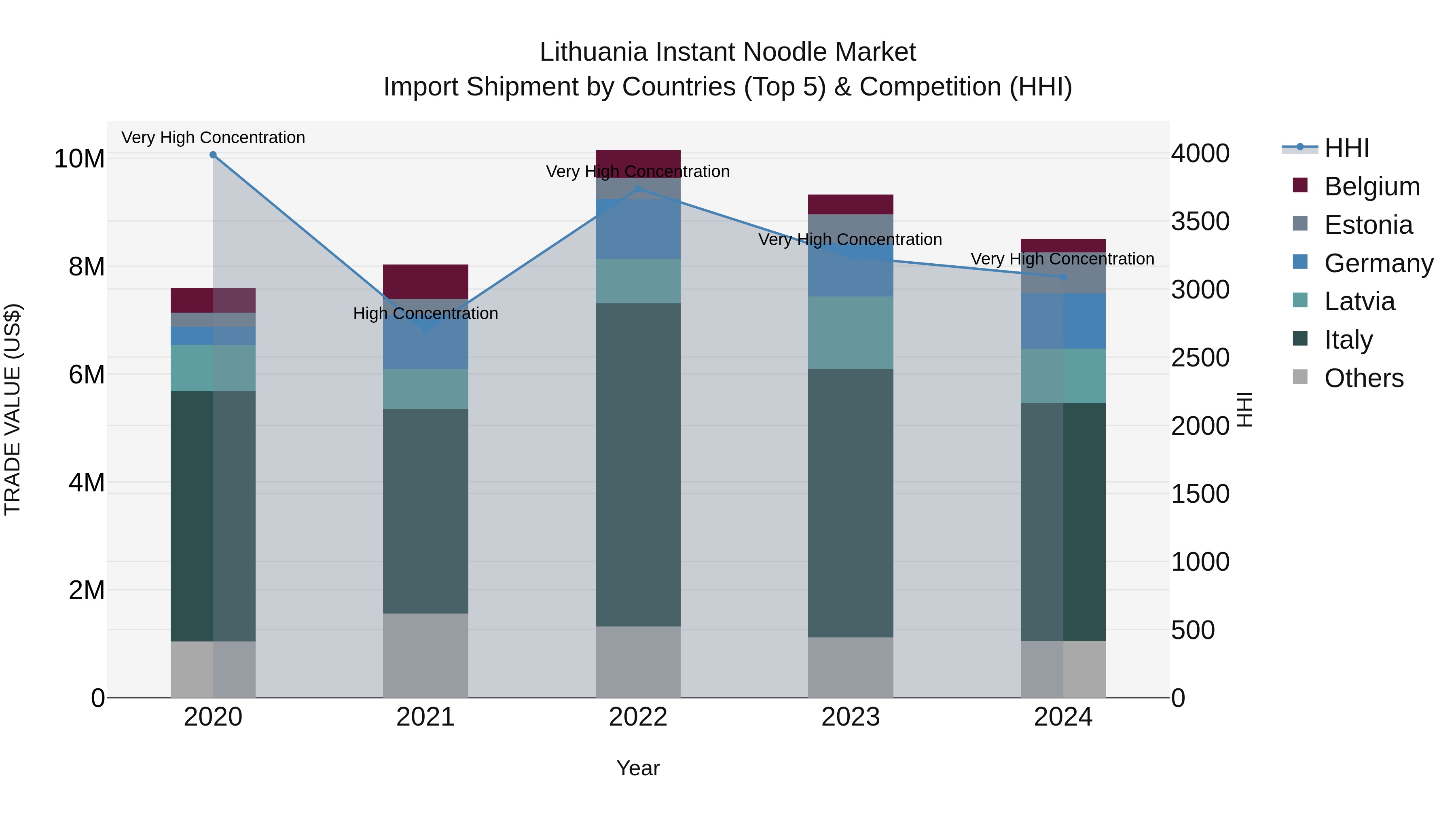 Lithuania Instant Noodle Market Top 5 Importing Countries and Market Competition (HHI) Analysis