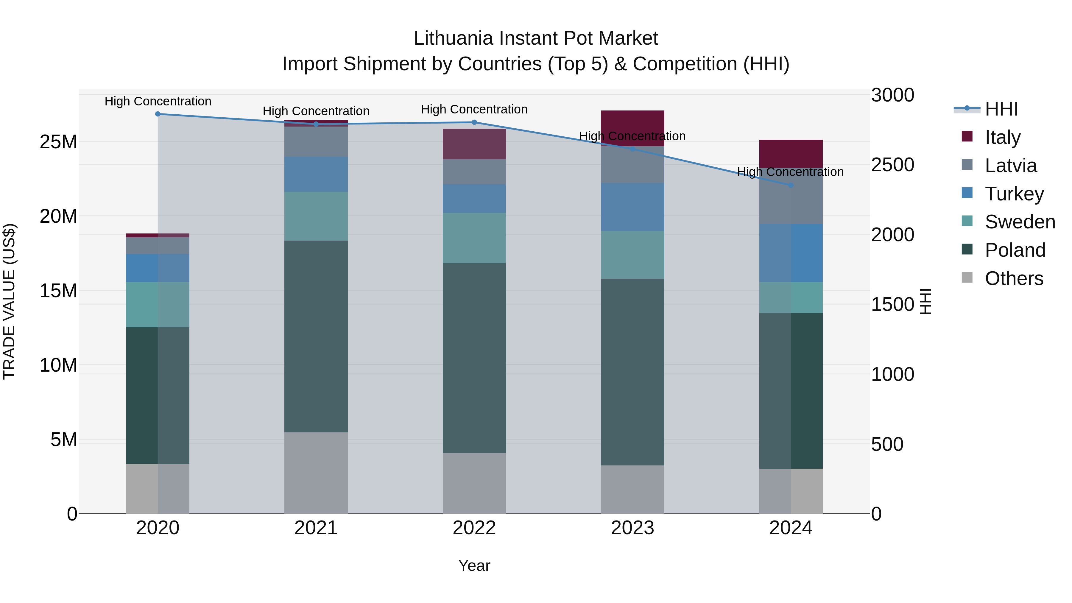 Lithuania Instant Pot Market Top 5 Importing Countries and Market Competition (HHI) Analysis