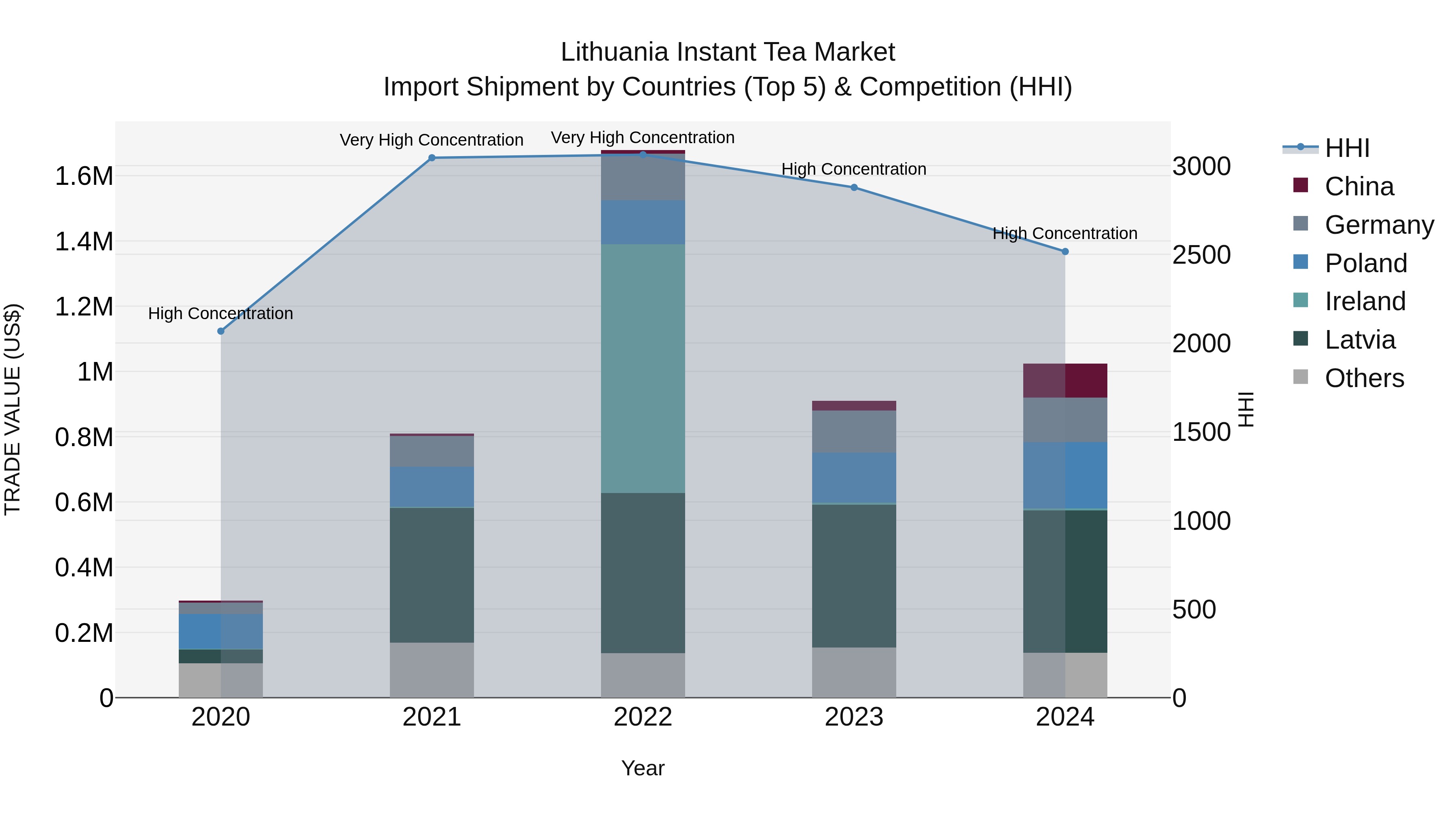 Lithuania Instant Tea Market Top 5 Importing Countries and Market Competition (HHI) Analysis
