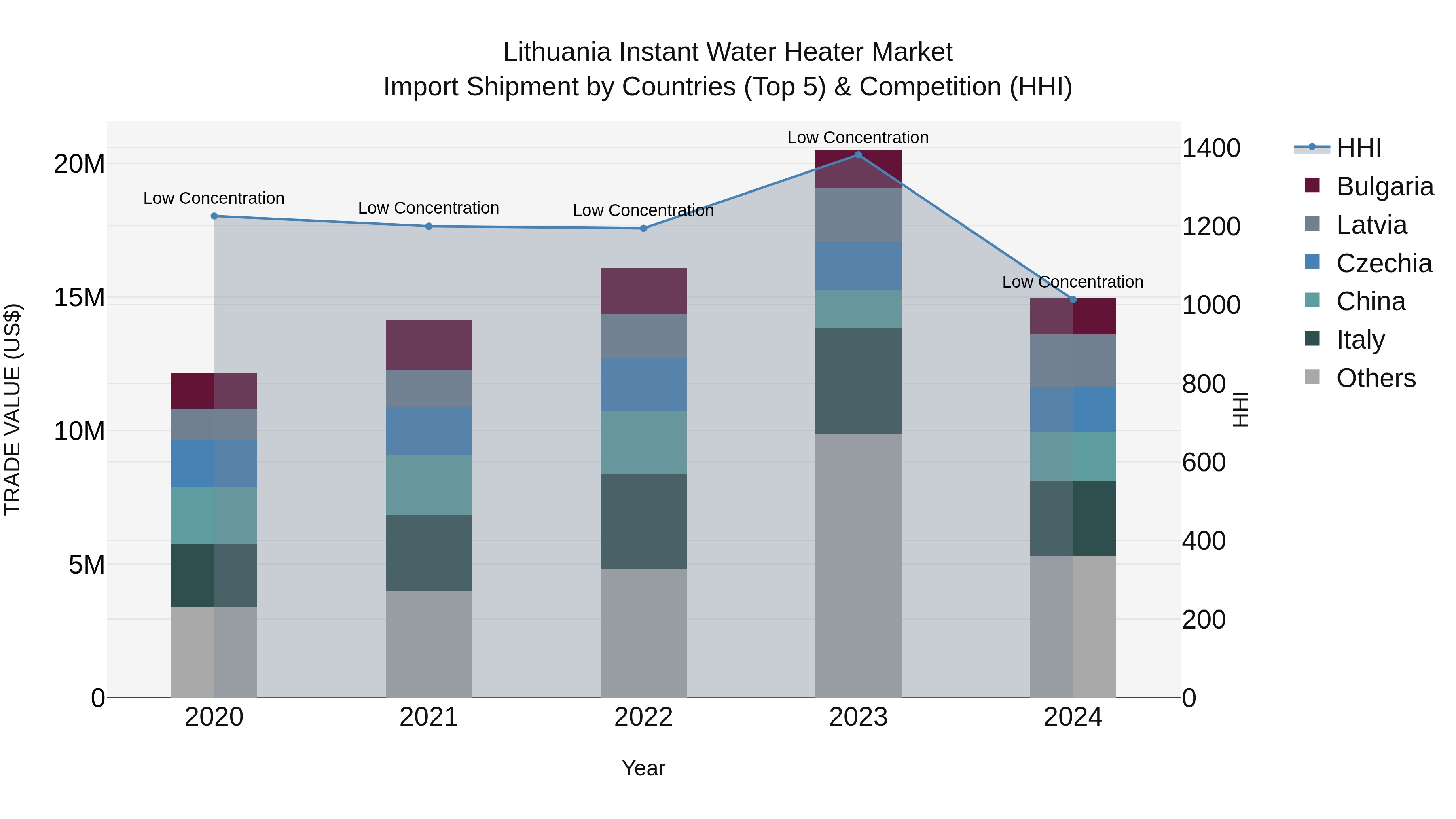 Lithuania Instant Water Heater Market Top 5 Importing Countries and Market Competition (HHI) Analysis