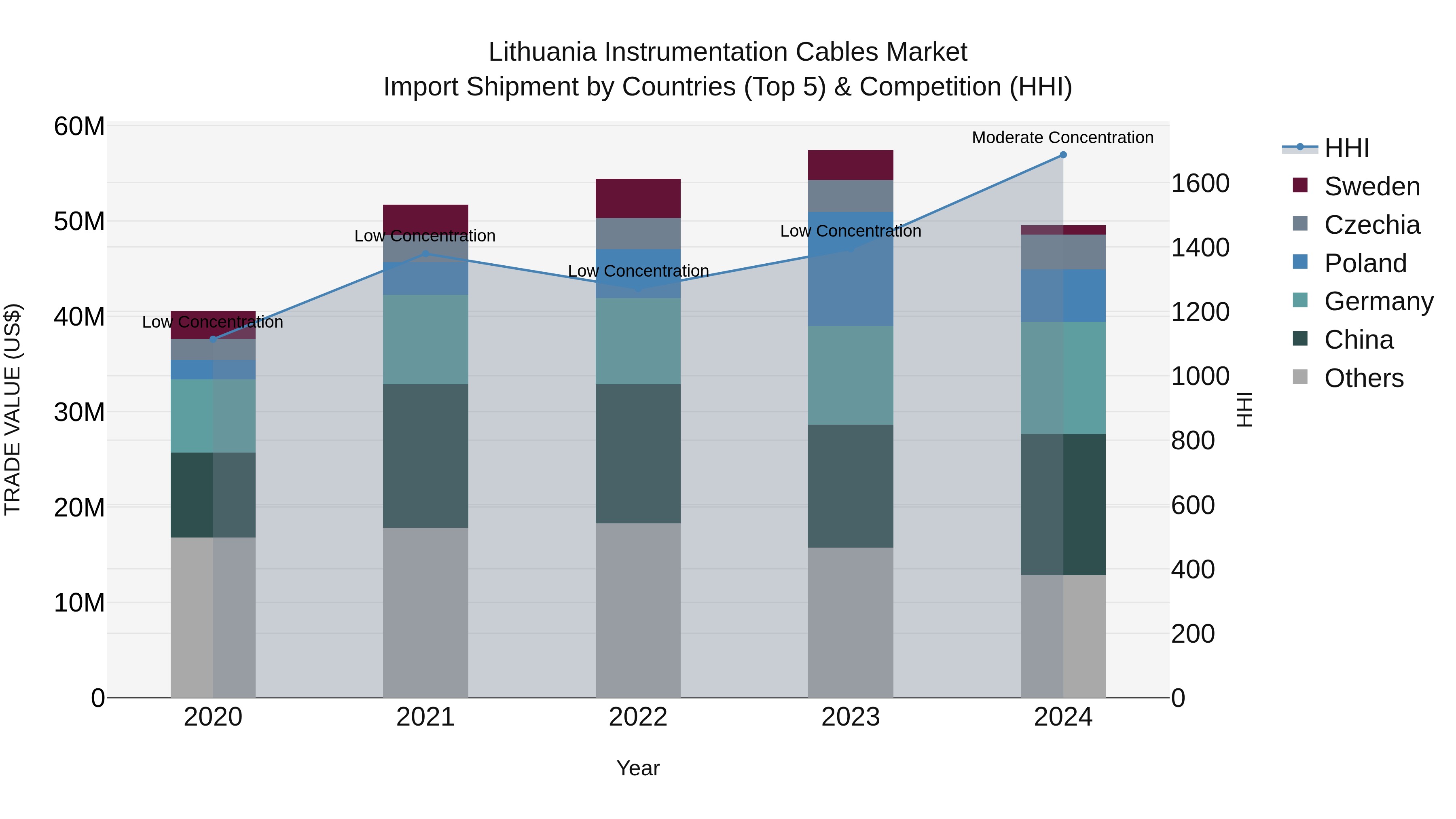 Lithuania Instrumentation Cables Market Top 5 Importing Countries and Market Competition (HHI) Analysis