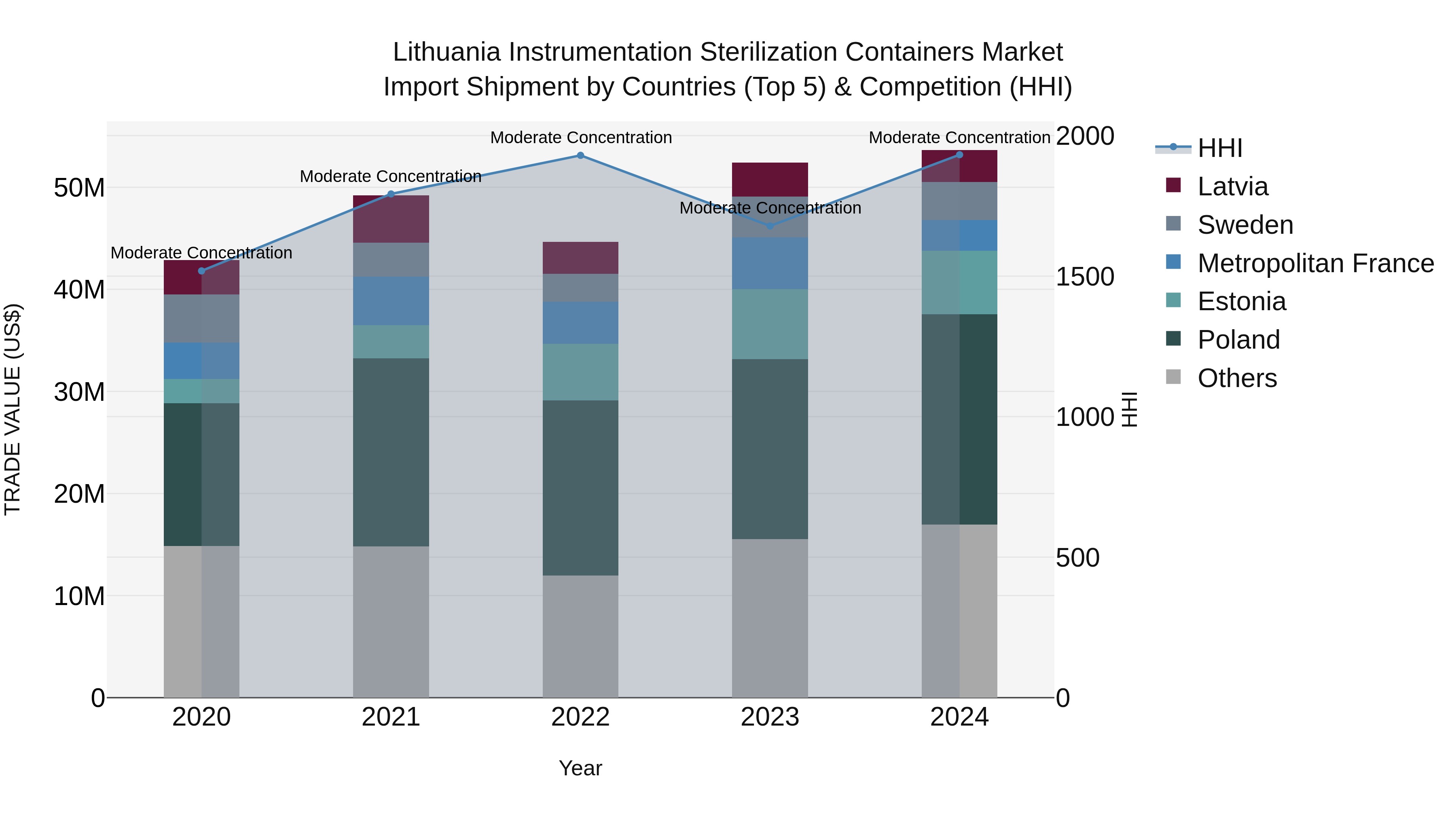 Lithuania Instrumentation Sterilization Containers Market Top 5 Importing Countries and Market Competition (HHI) Analysis