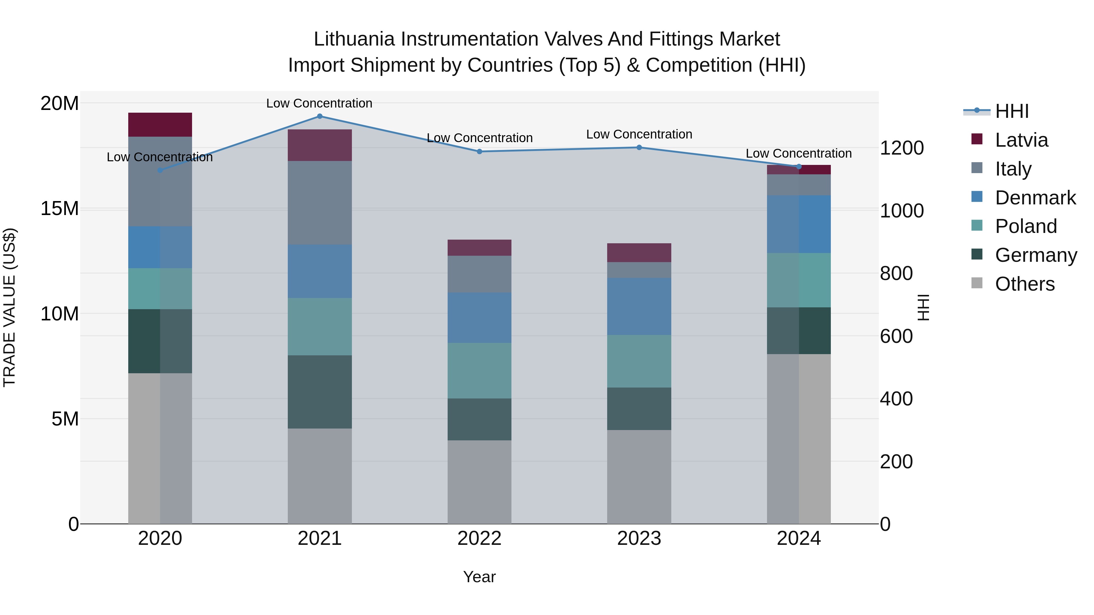 Lithuania Instrumentation Valves and Fittings Market Top 5 Importing Countries and Market Competition (HHI) Analysis