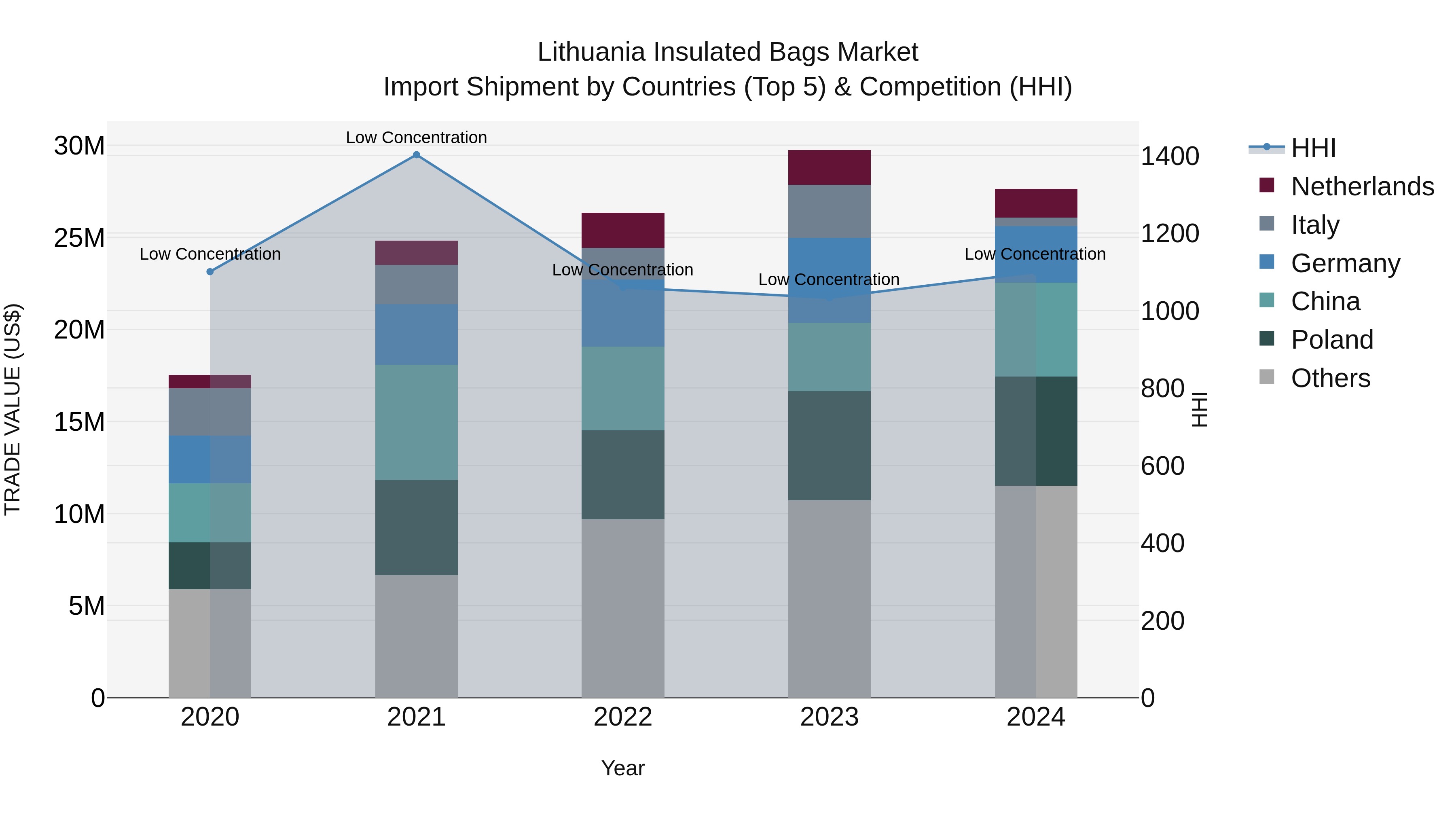 Lithuania Insulated Bags Market Top 5 Importing Countries and Market Competition (HHI) Analysis