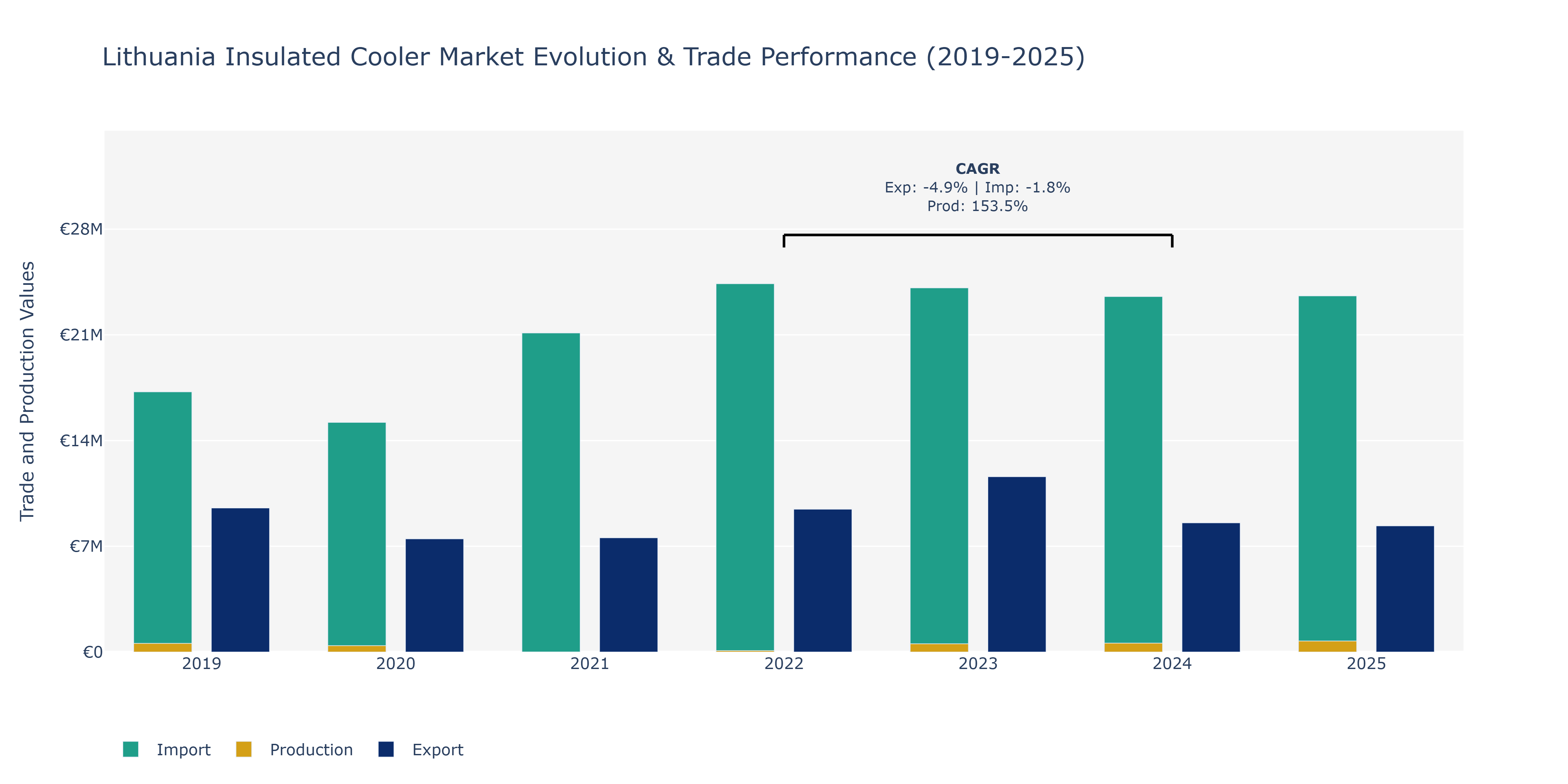 Lithuania Insulated Cooler Market: Production & Trade Performance (2019-2025) Size