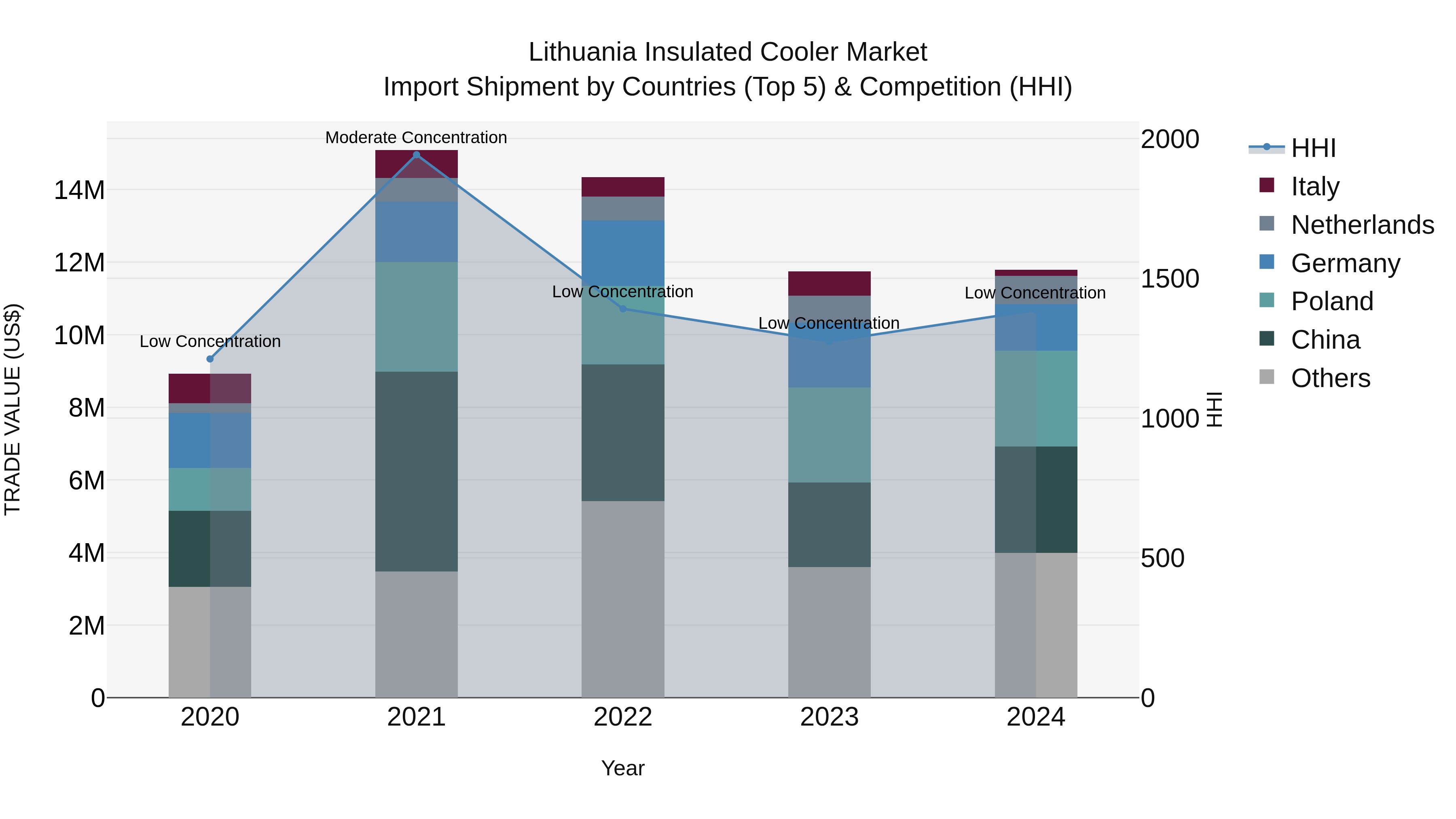 Lithuania Insulated Cooler Market Top 5 Importing Countries and Market Competition (HHI) Analysis