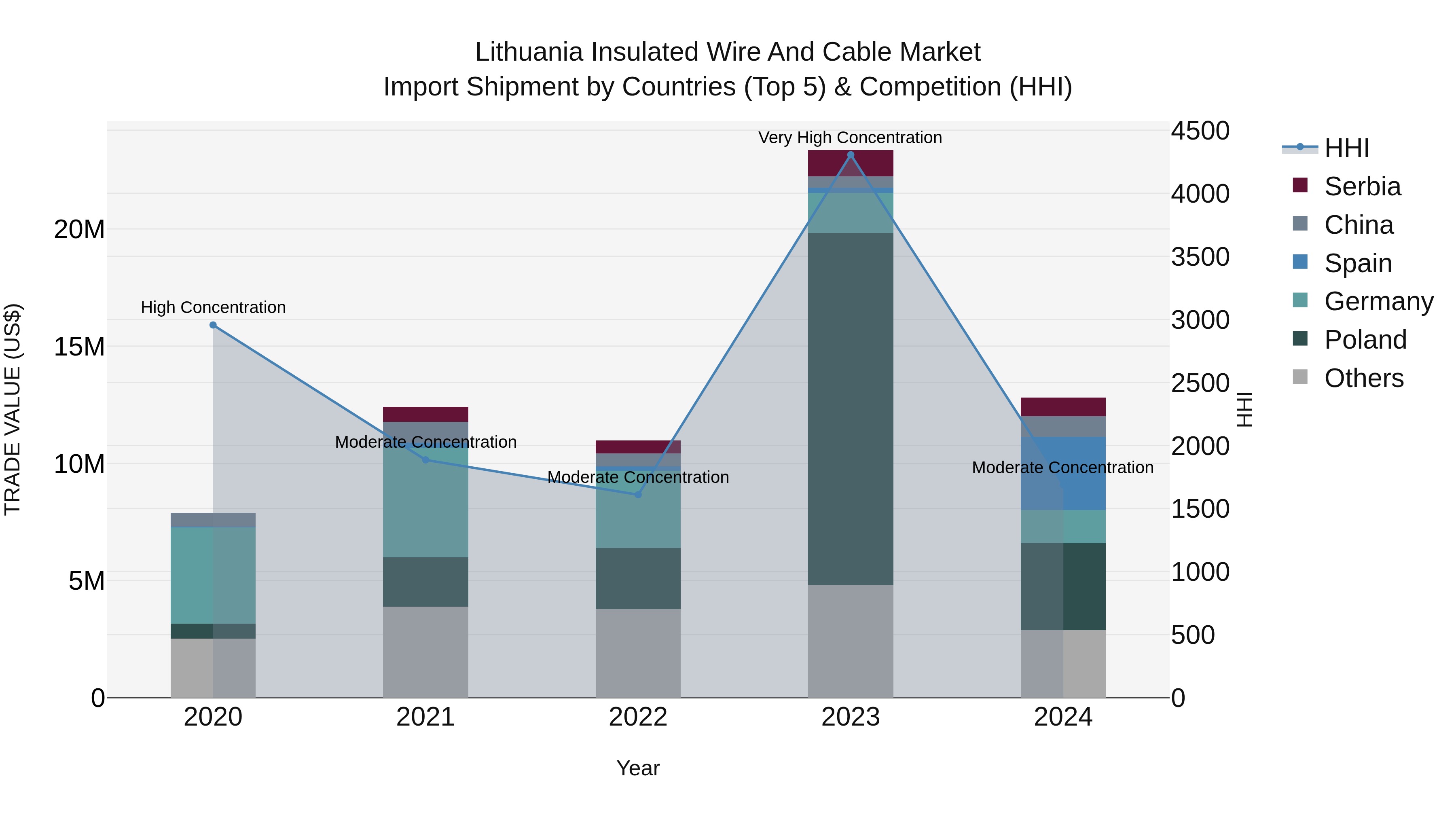 Lithuania Insulated Wire and Cable Market Top 5 Importing Countries and Market Competition (HHI) Analysis