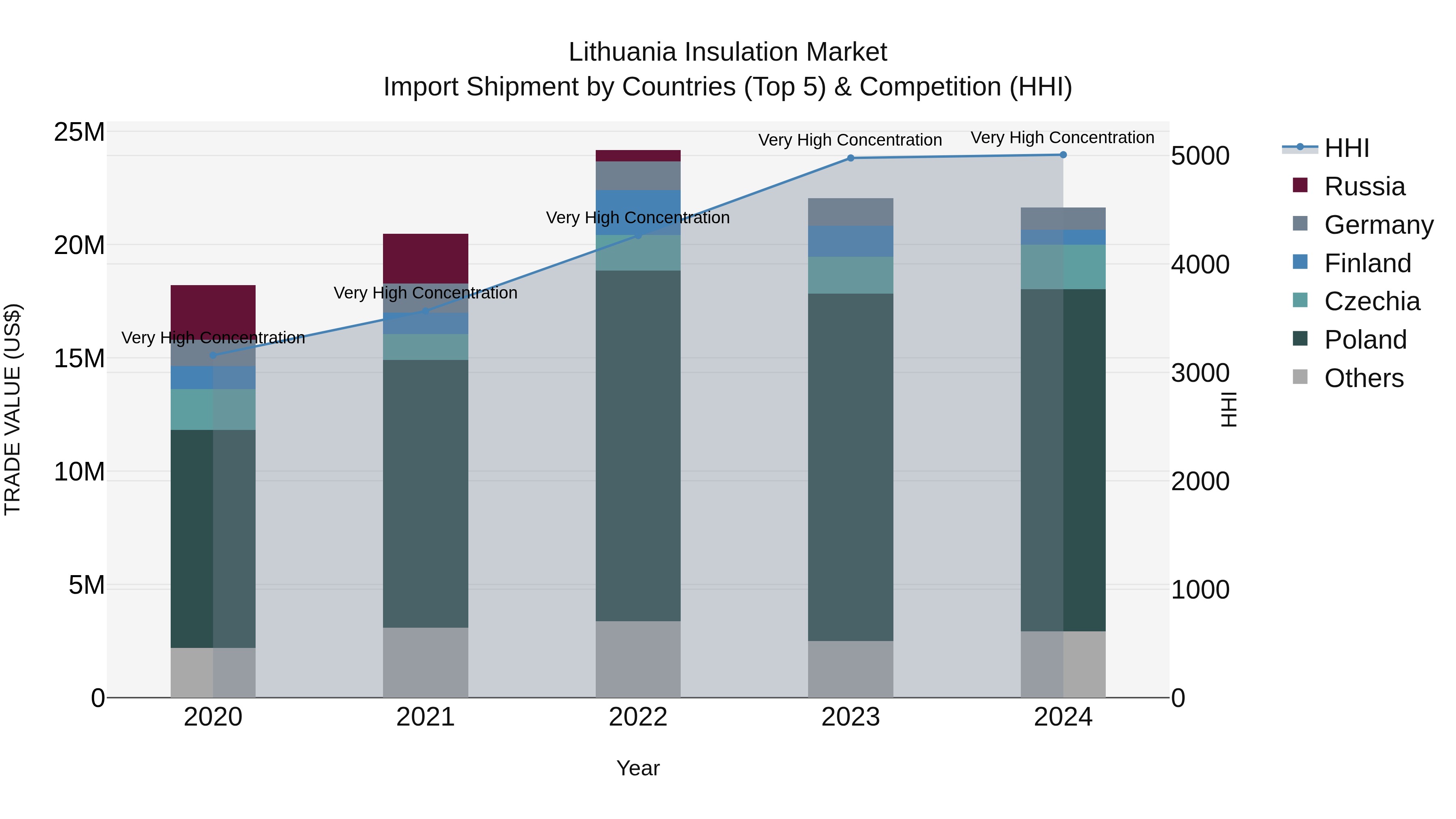 Lithuania Insulation Market Top 5 Importing Countries and Market Competition (HHI) Analysis
