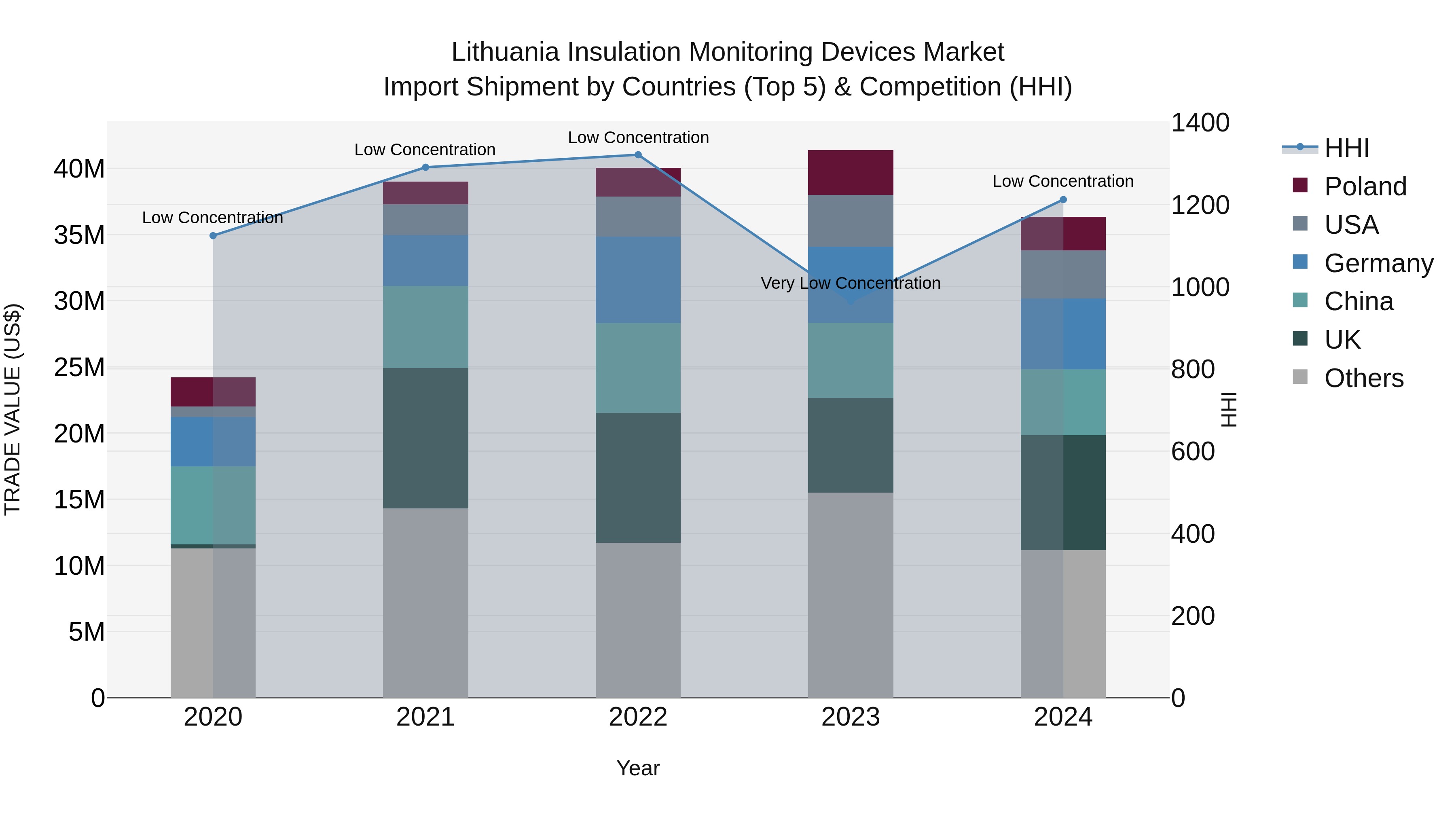 Lithuania Insulation Monitoring Devices Market Top 5 Importing Countries and Market Competition (HHI) Analysis