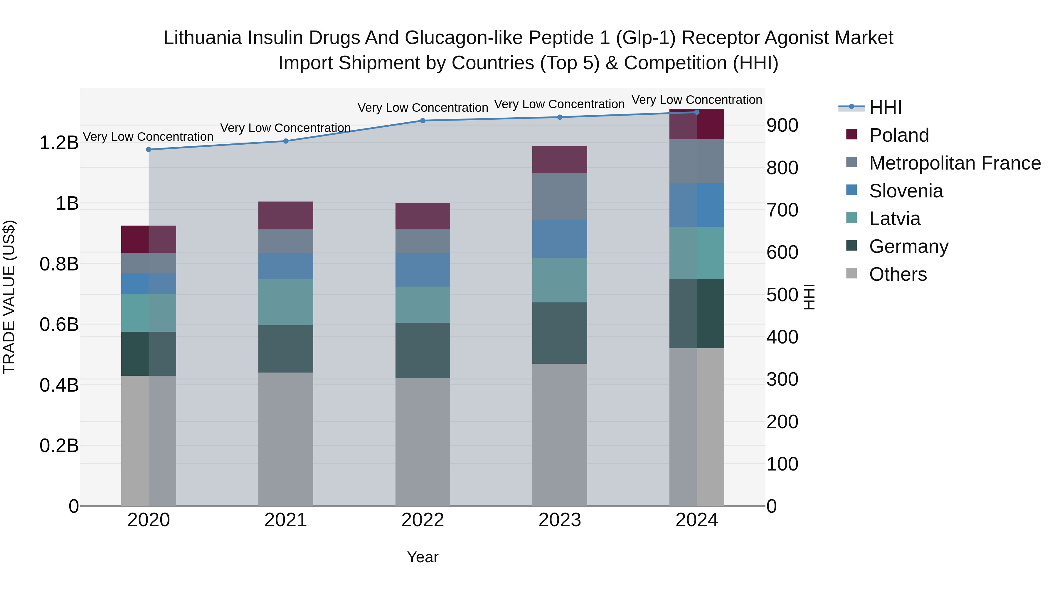 Lithuania Insulin Drugs and Glucagon-like Peptide 1 (Glp-1) Receptor Agonist Market Top 5 Importing Countries and Market Competition (HHI) Analysis