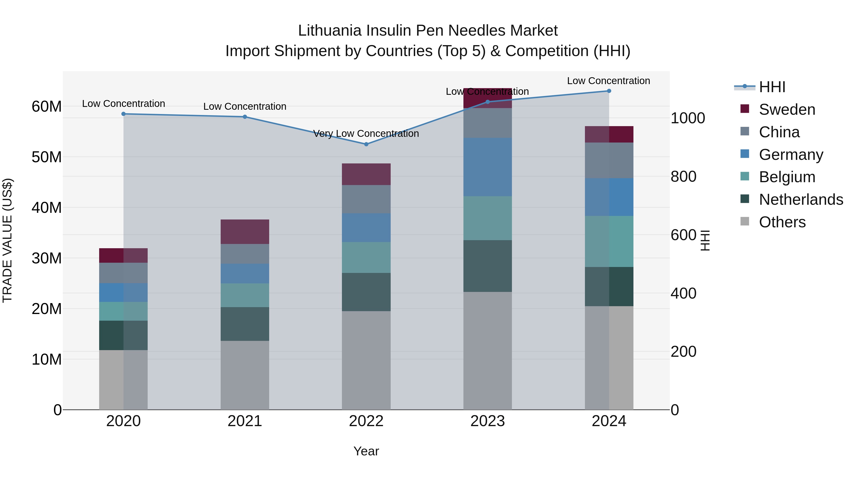 Lithuania Insulin Pen Needles Market Top 5 Importing Countries and Market Competition (HHI) Analysis