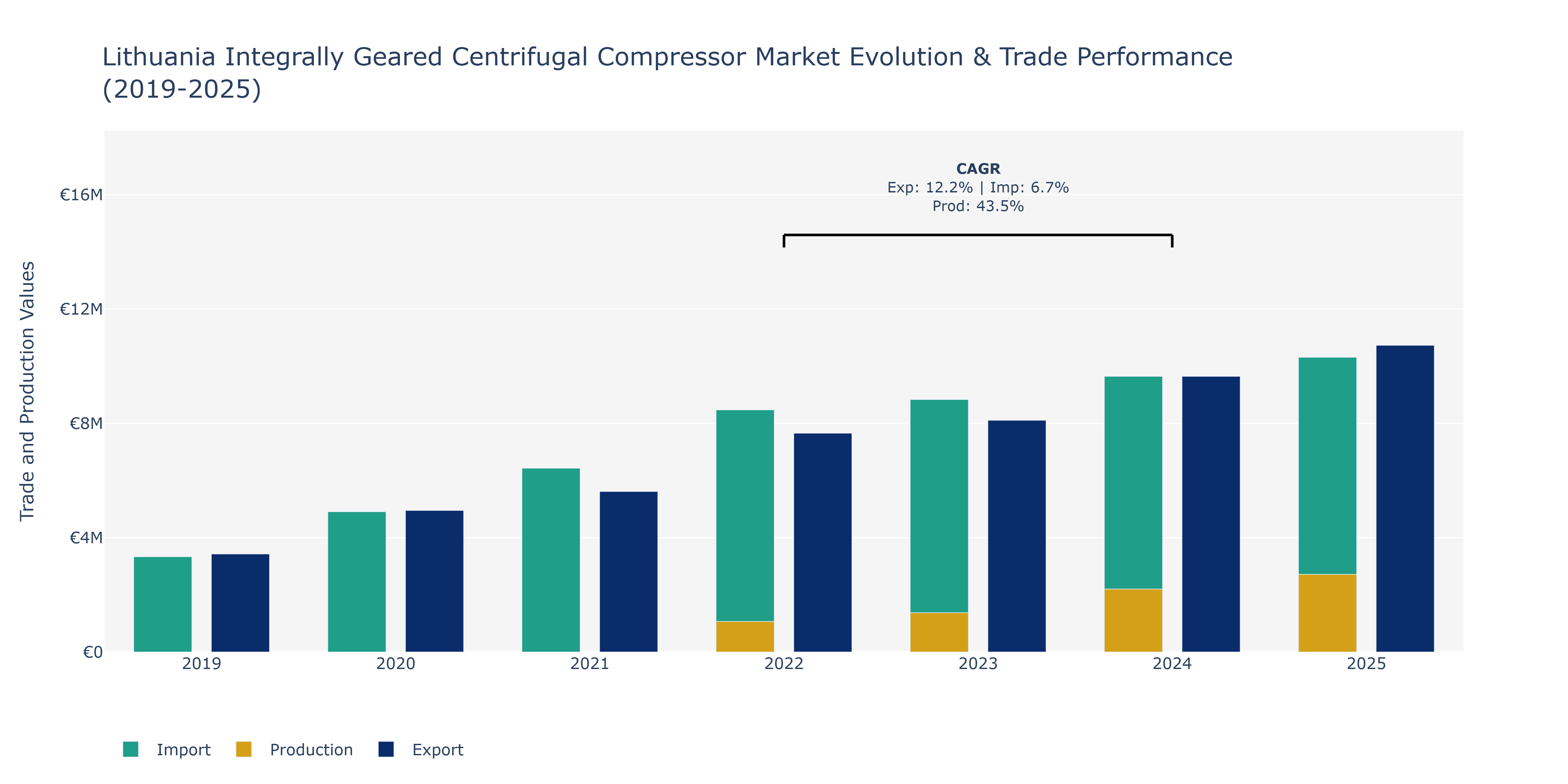 Lithuania Integrally Geared Centrifugal Compressor Market: Production & Trade Performance (2019-2025)