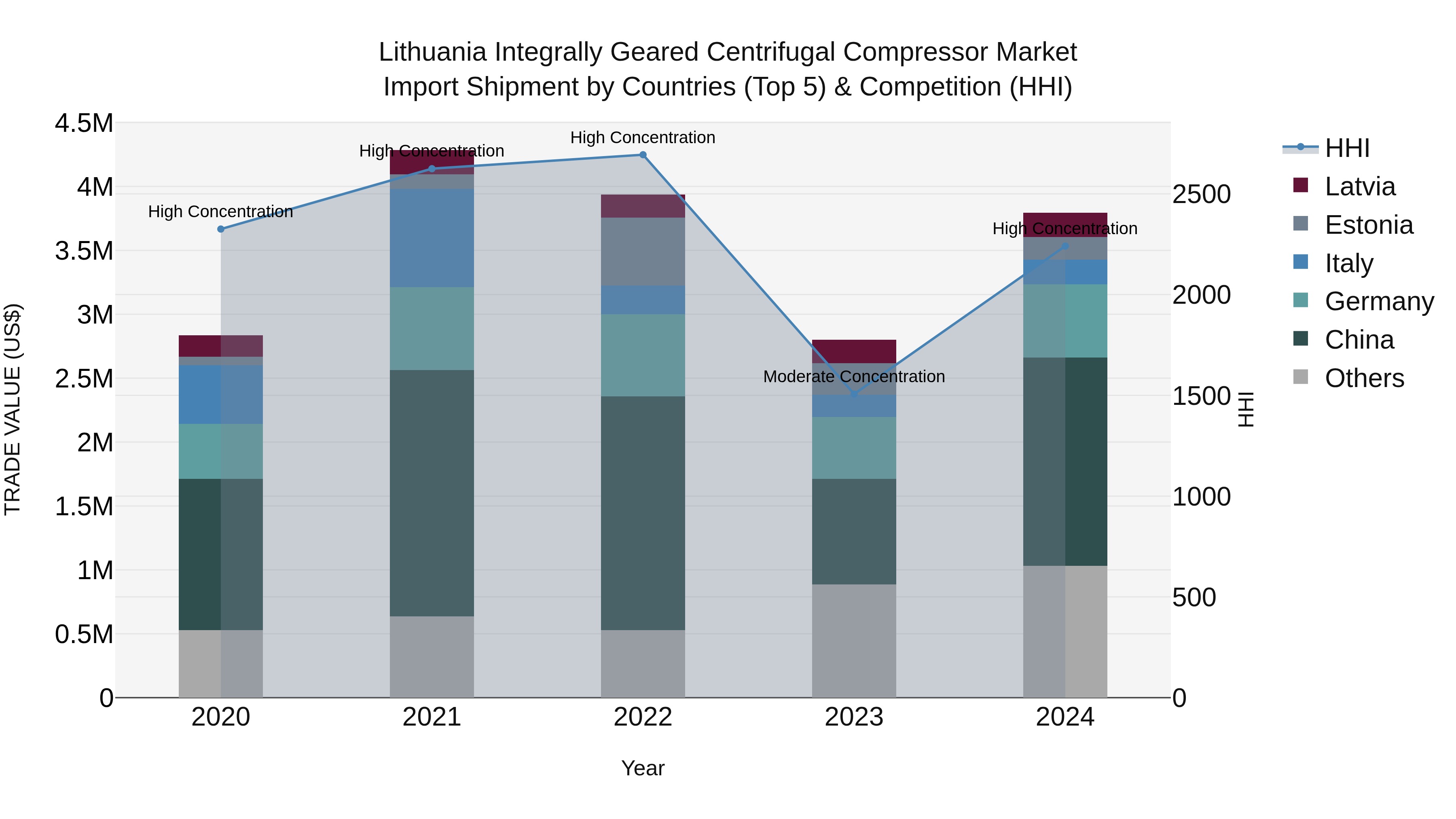 Lithuania Integrally Geared Centrifugal Compressor Market Top 5 Importing Countries and Market Competition (HHI) Analysis