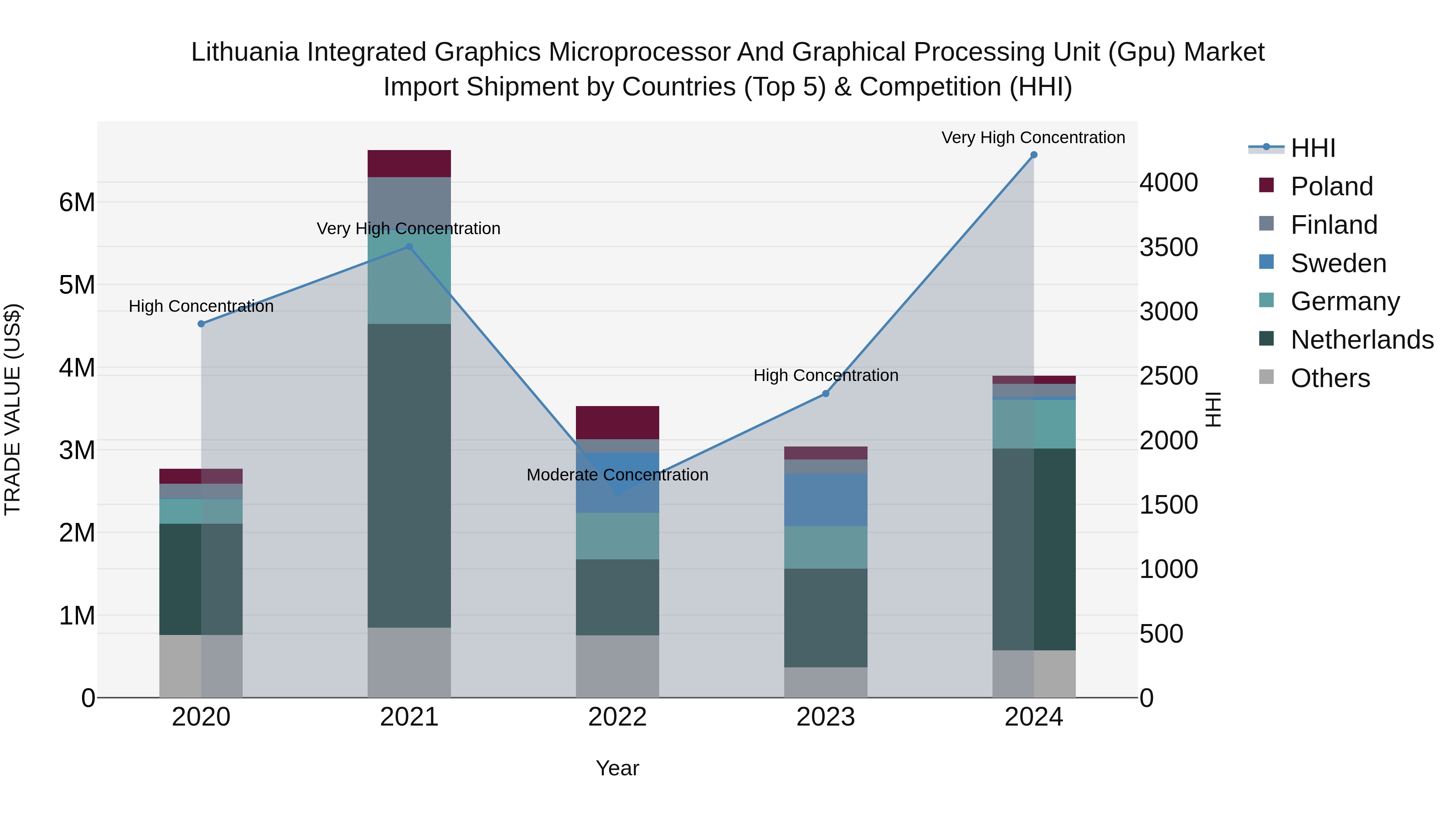 Lithuania Integrated Graphics Microprocessor and Graphical Processing Unit (Gpu) Market Top 5 Importing Countries and Market Competition (HHI) Analysis