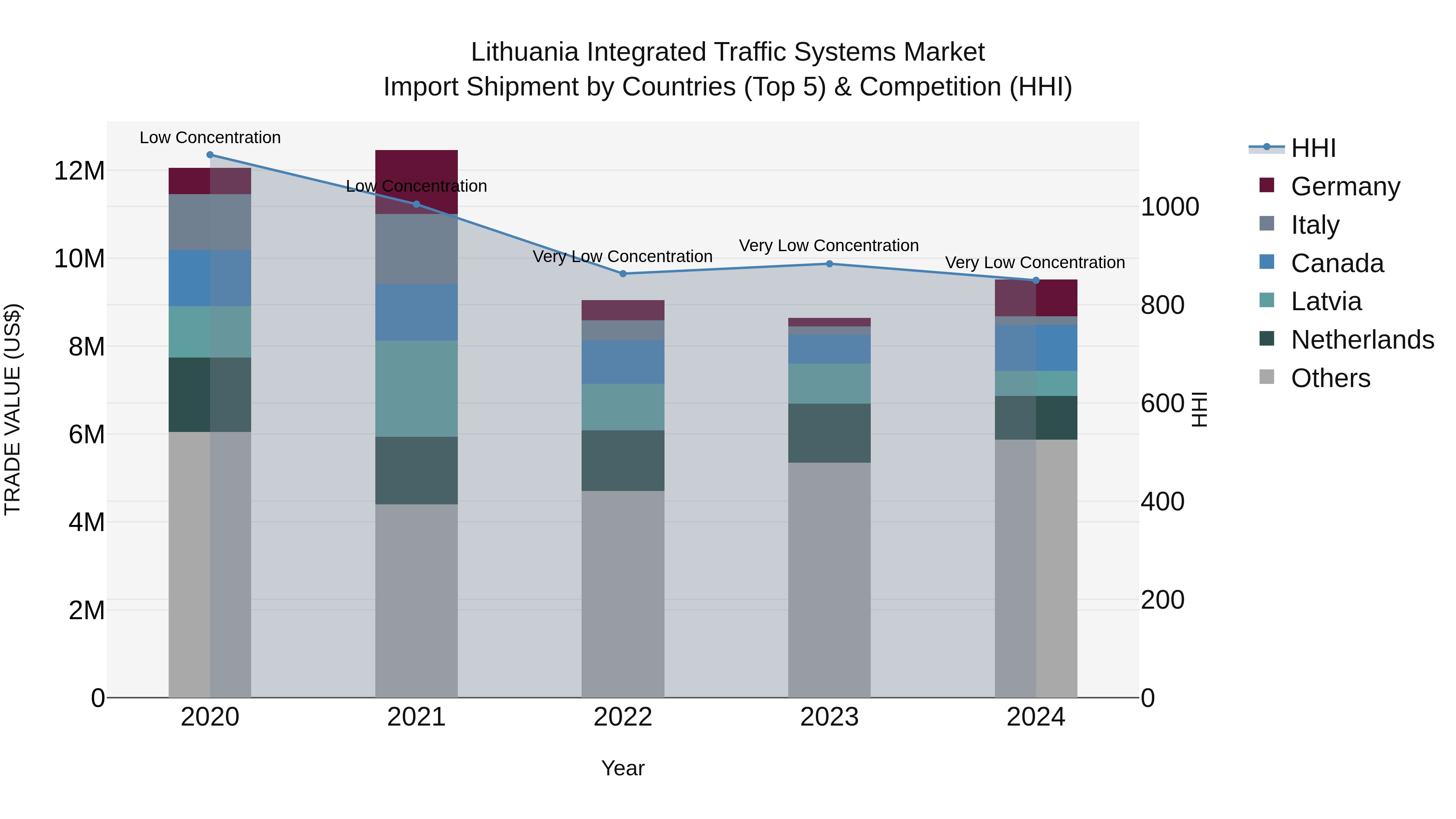 Lithuania Integrated Traffic Systems Market Top 5 Importing Countries and Market Competition (HHI) Analysis