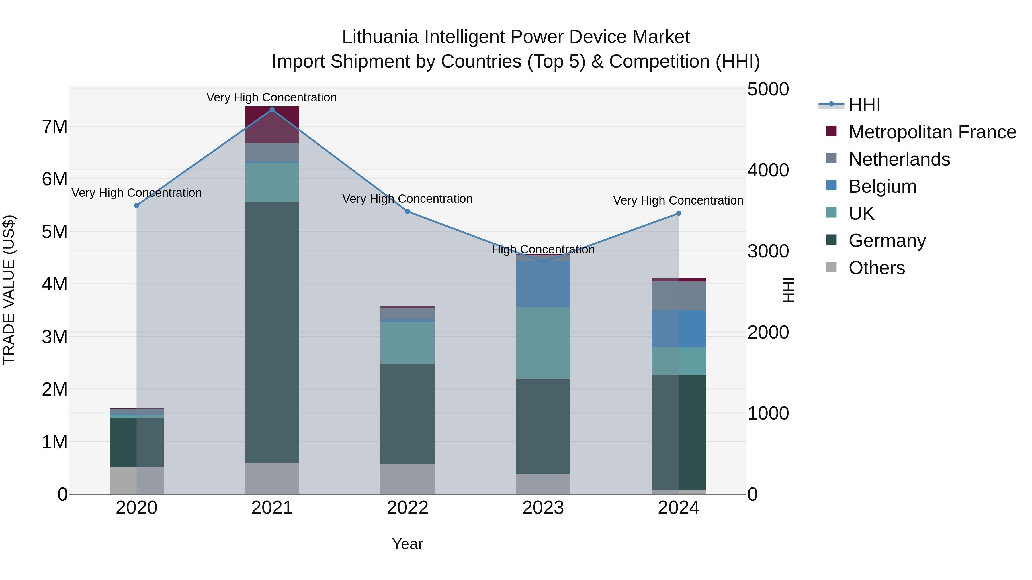 Lithuania Intelligent Power Device Market Top 5 Importing Countries and Market Competition (HHI) Analysis