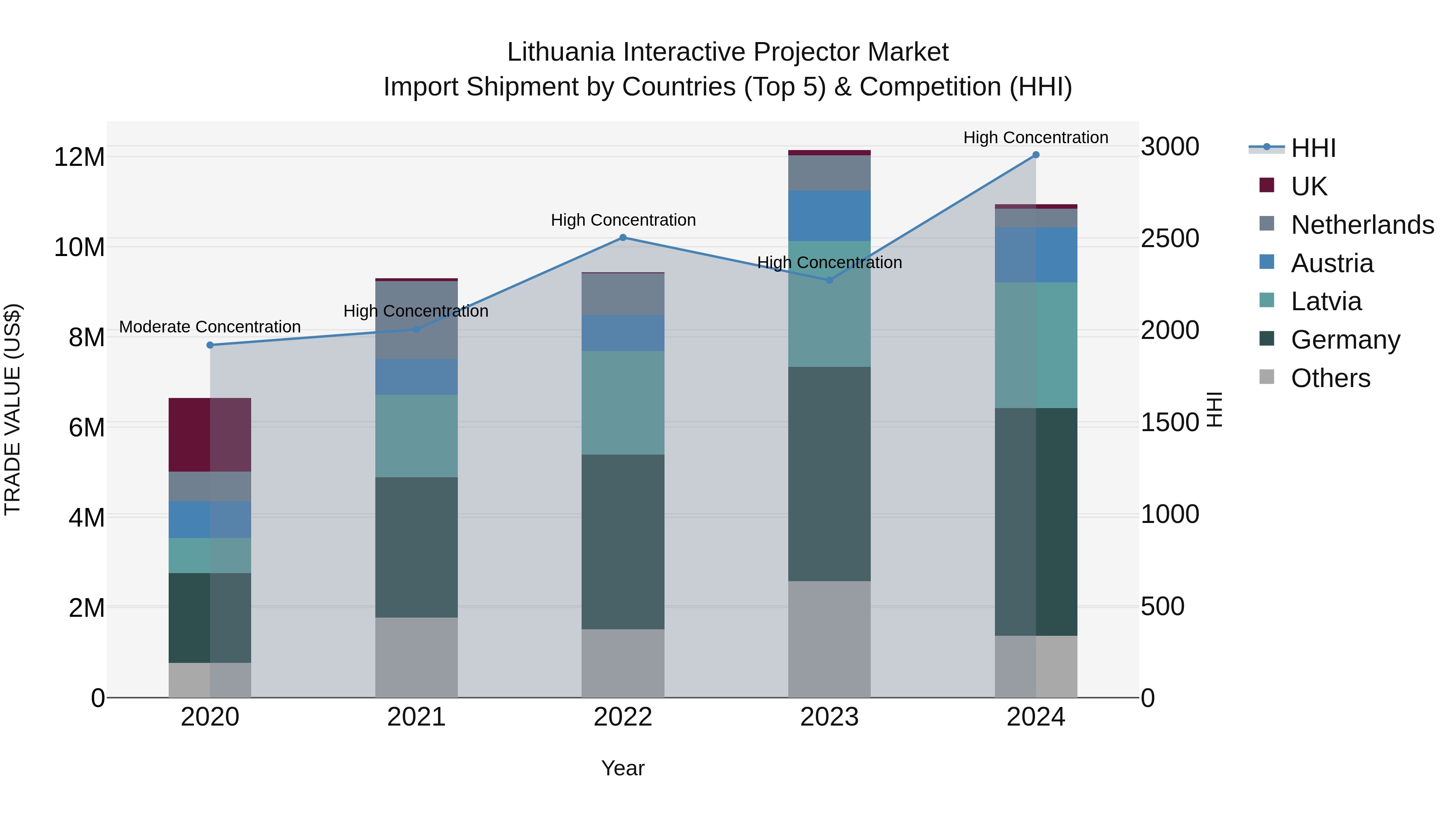 Lithuania Interactive Projector Market Top 5 Importing Countries and Market Competition (HHI) Analysis