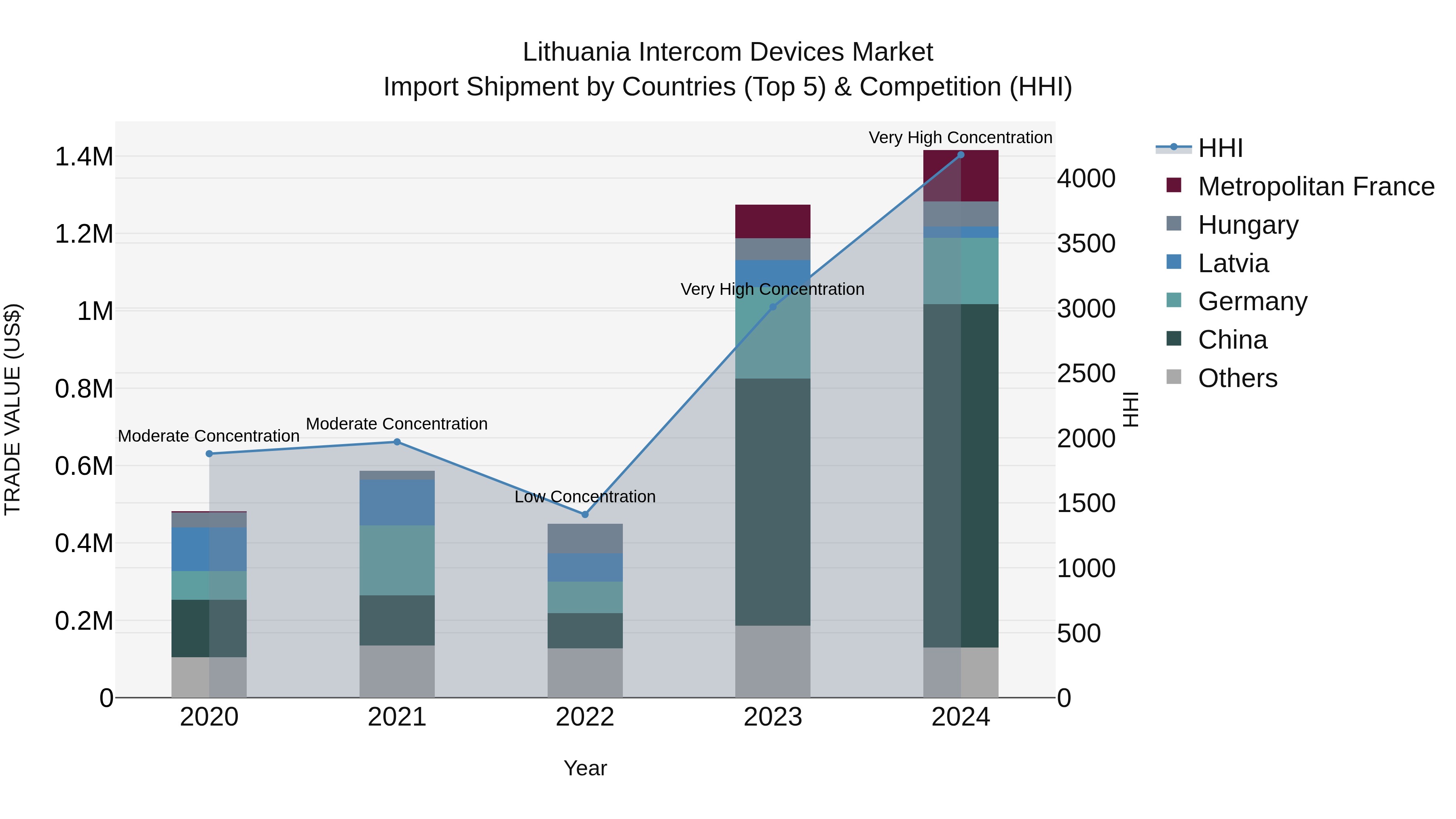 Lithuania Intercom Devices Market Top 5 Importing Countries and Market Competition (HHI) Analysis