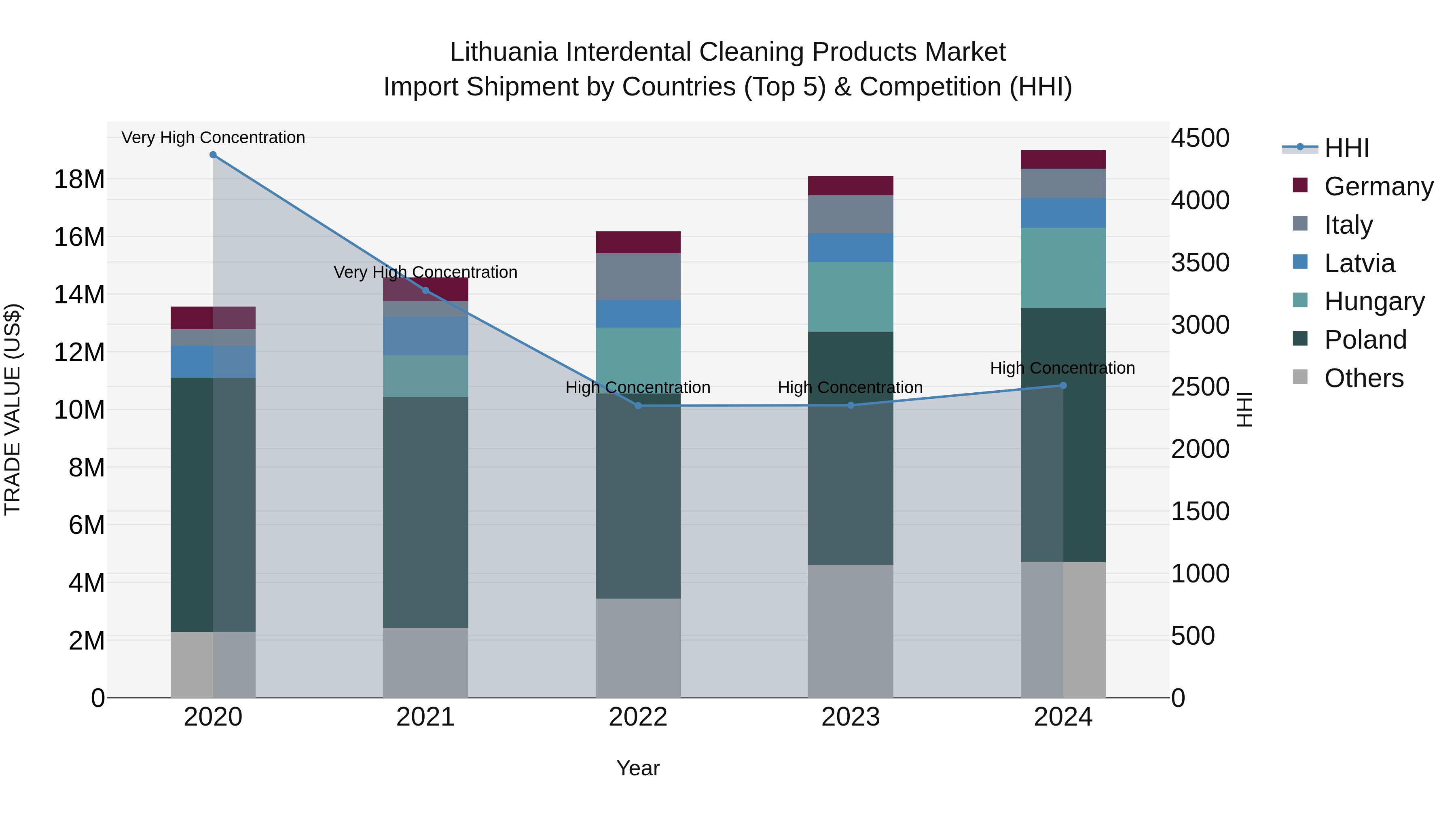 Lithuania Interdental Cleaning Products Market Top 5 Importing Countries and Market Competition (HHI) Analysis