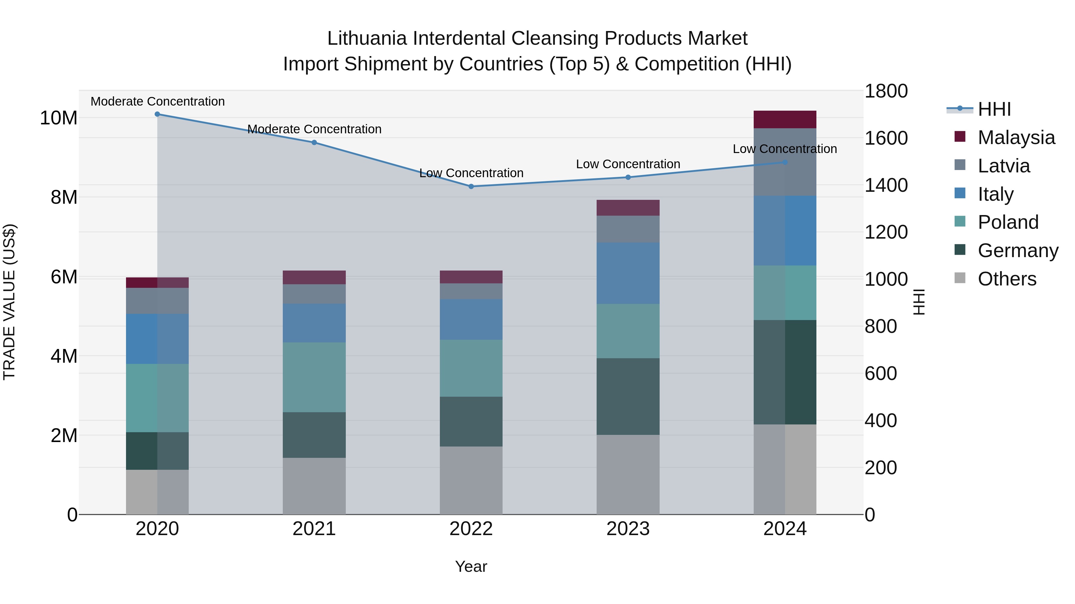 Lithuania Interdental Cleansing Products Market Top 5 Importing Countries and Market Competition (HHI) Analysis