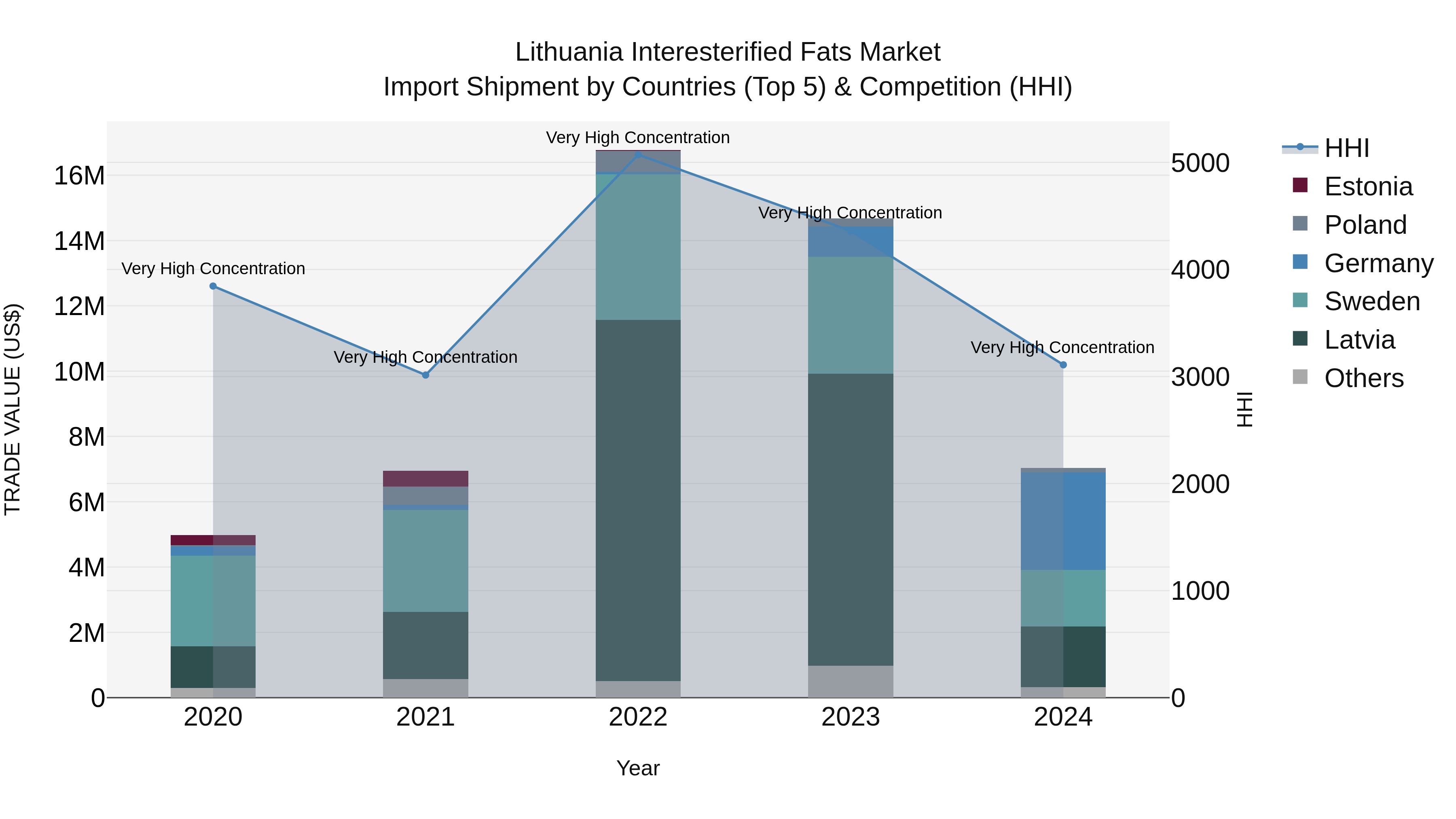Lithuania Interesterified Fats Market Top 5 Importing Countries and Market Competition (HHI) Analysis