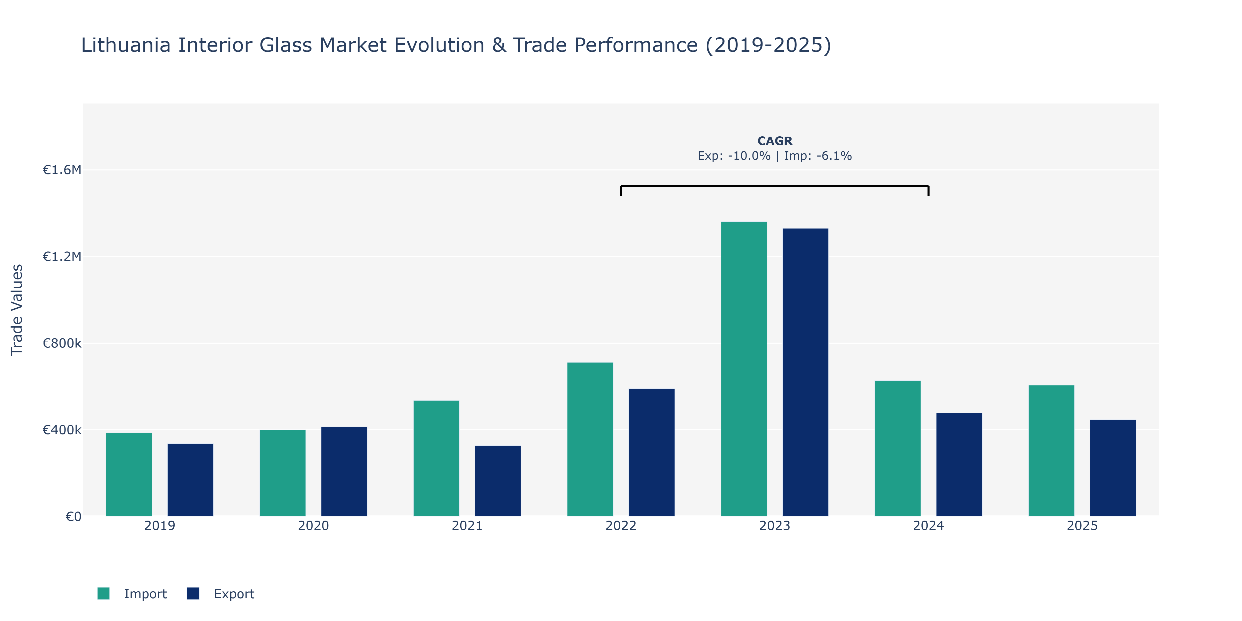 Lithuania Interior Glass Market: Production & Trade Performance (2019-2025)