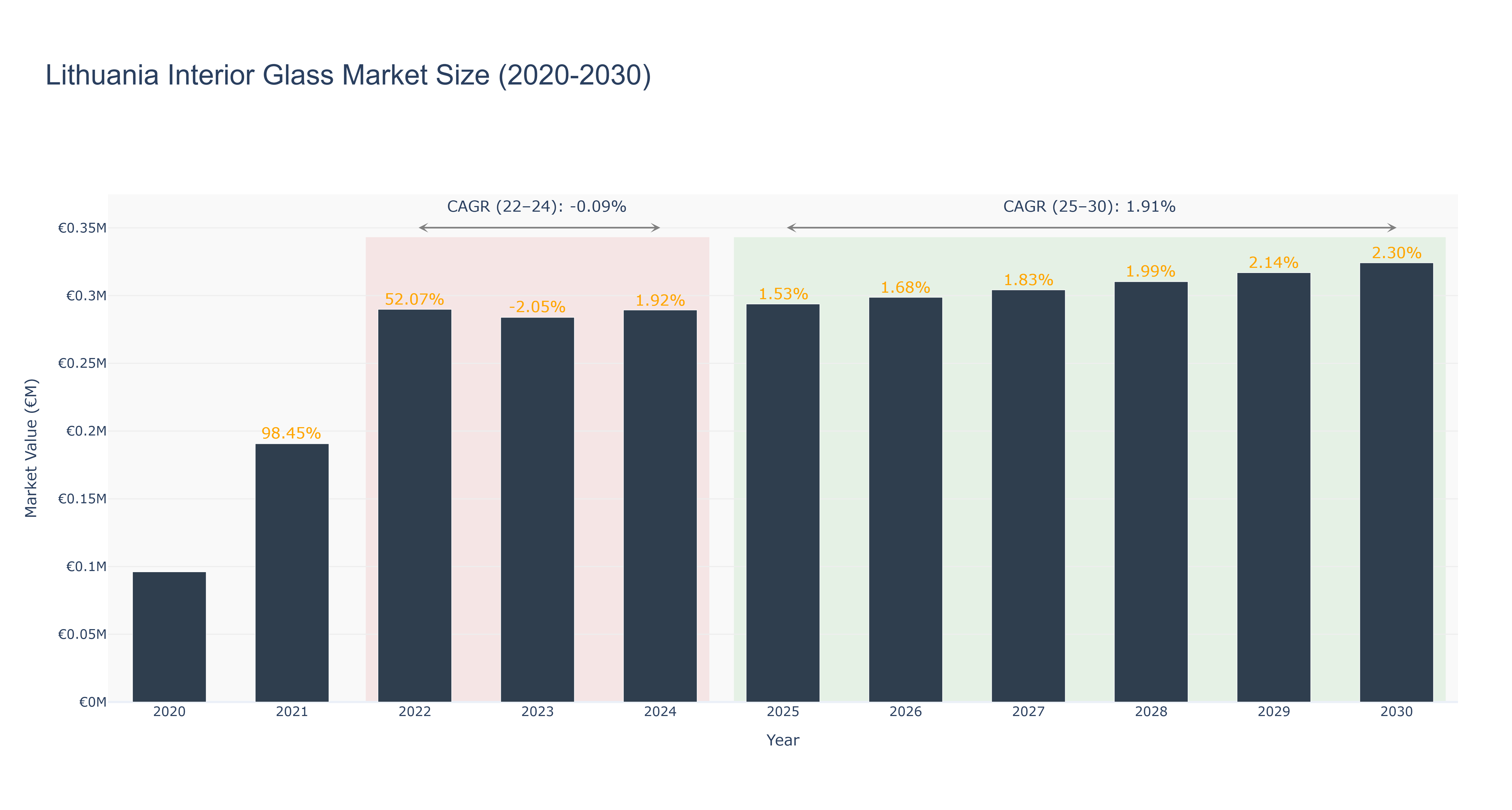 Lithuania Interior Glass Market Size (2020-2030)