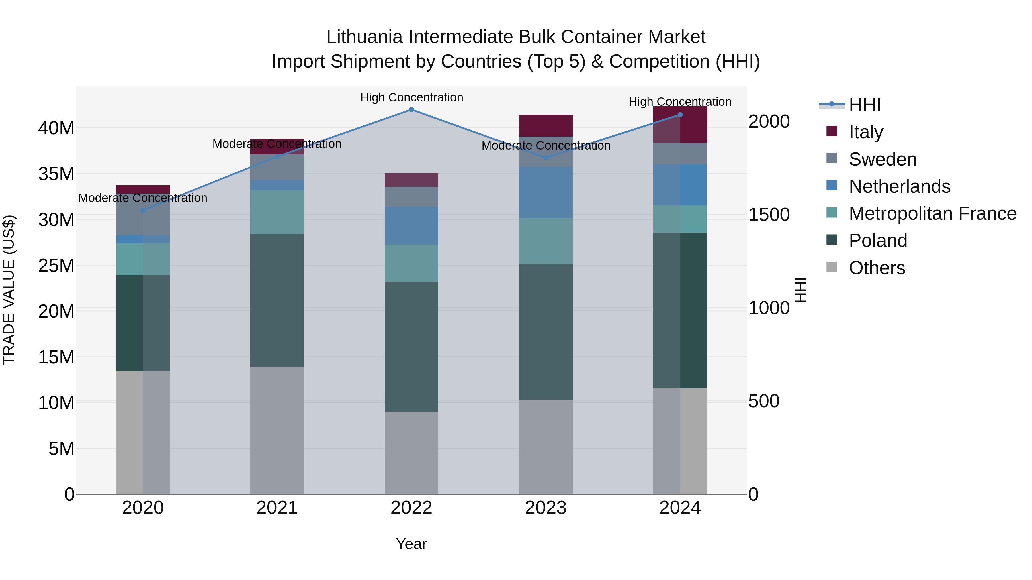 Lithuania Intermediate Bulk Container Market Top 5 Importing Countries and Market Competition (HHI) Analysis