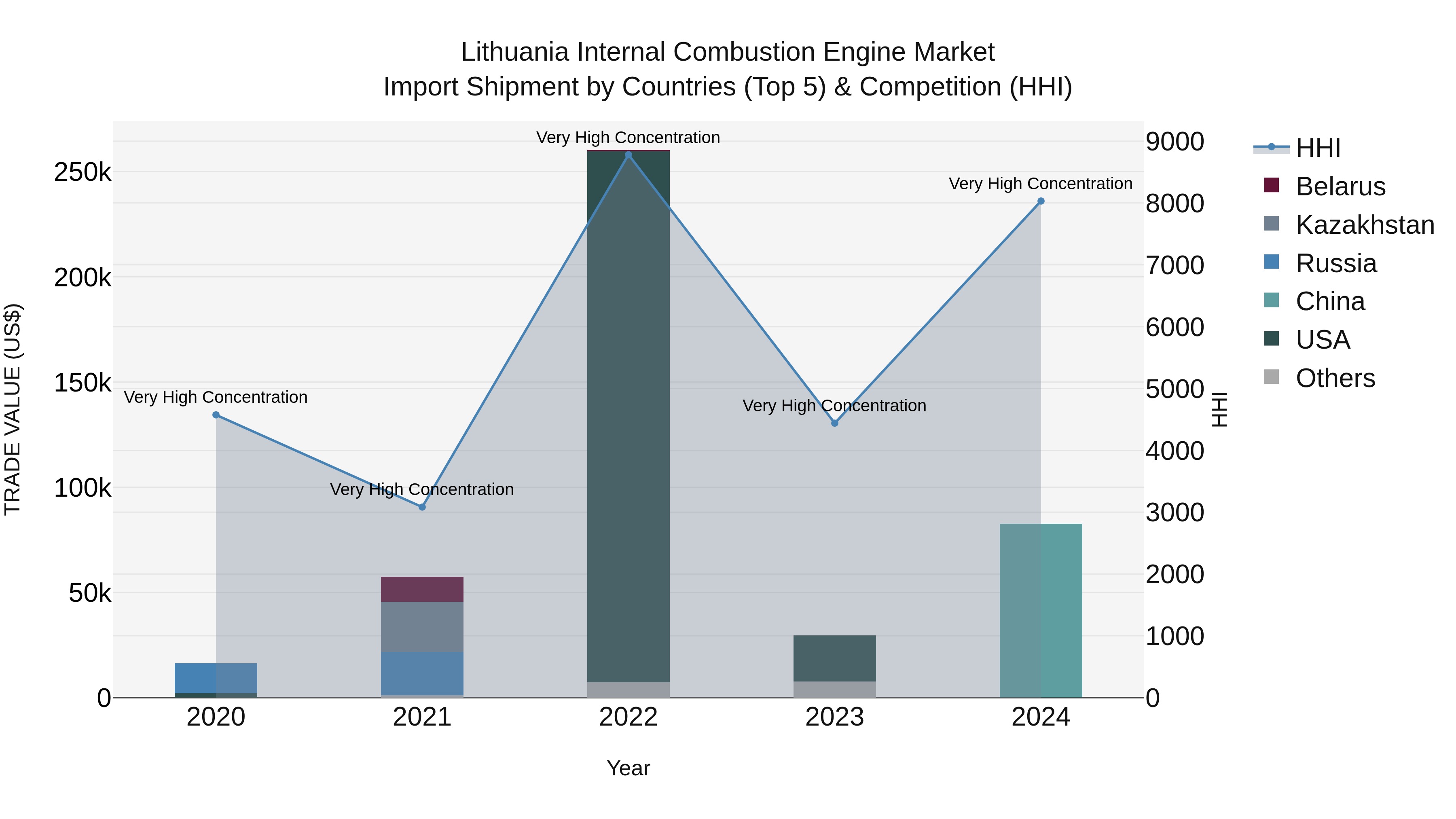 Lithuania Internal Combustion Engine Market Top 5 Importing Countries and Market Competition (HHI) Analysis
